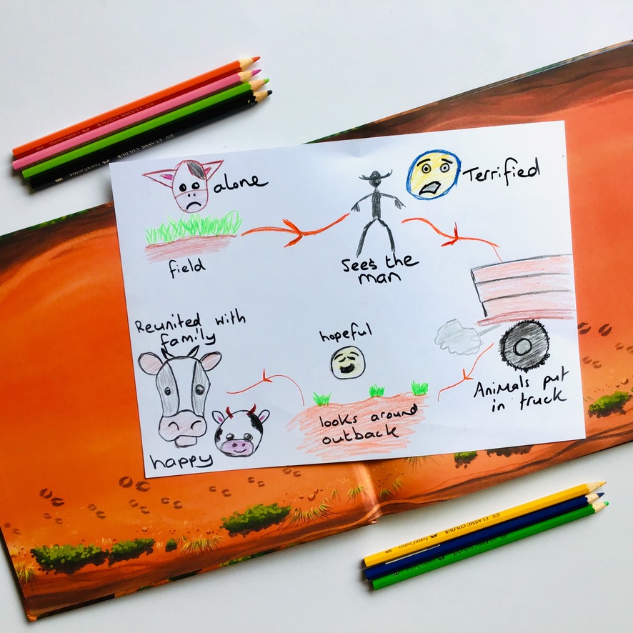 A fun reading lesson for grade 3 and 4 students that explores the reasons for Sorry Day. This lesson uses Found by Bruce Pascoe. A fun reading lesson for grade 3 and 4 students that explores the reasons for Sorry Day. This lesson uses Found by Bruce Pascoe.