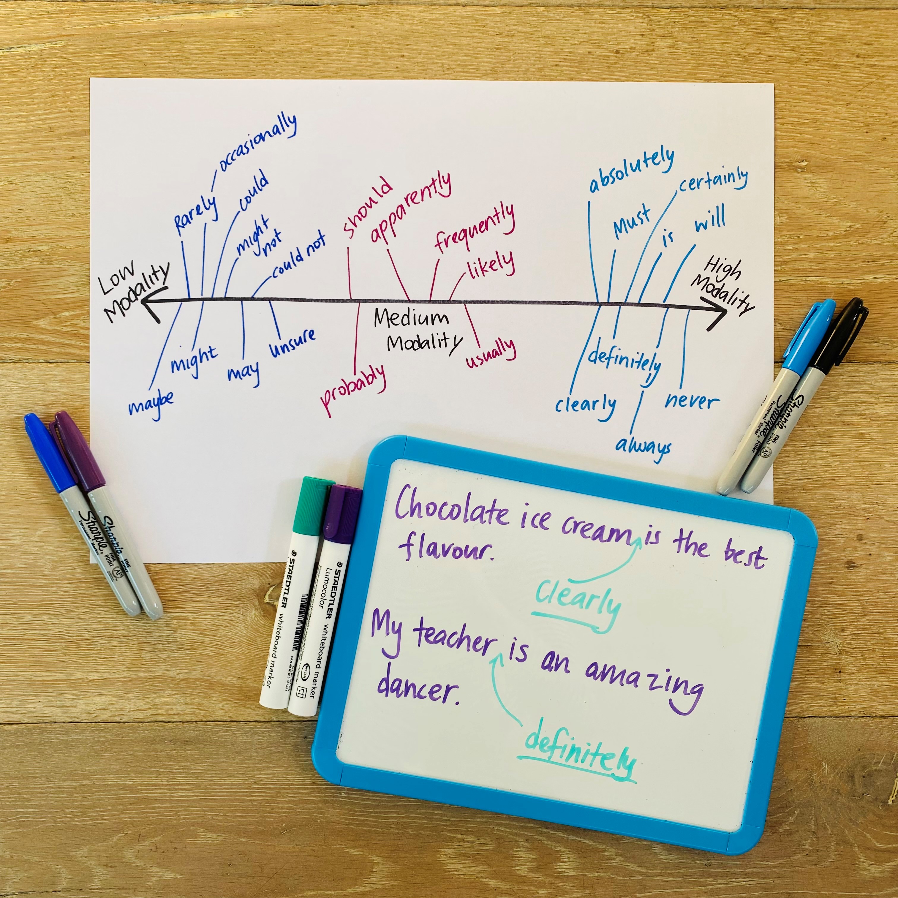 A fun writing lesson for grade 3-6 to develop students’ ability to understand the role of high modality words in a persuasive text. Students will practise using them, and compare low, medium and high modality words before including them in their own writing.