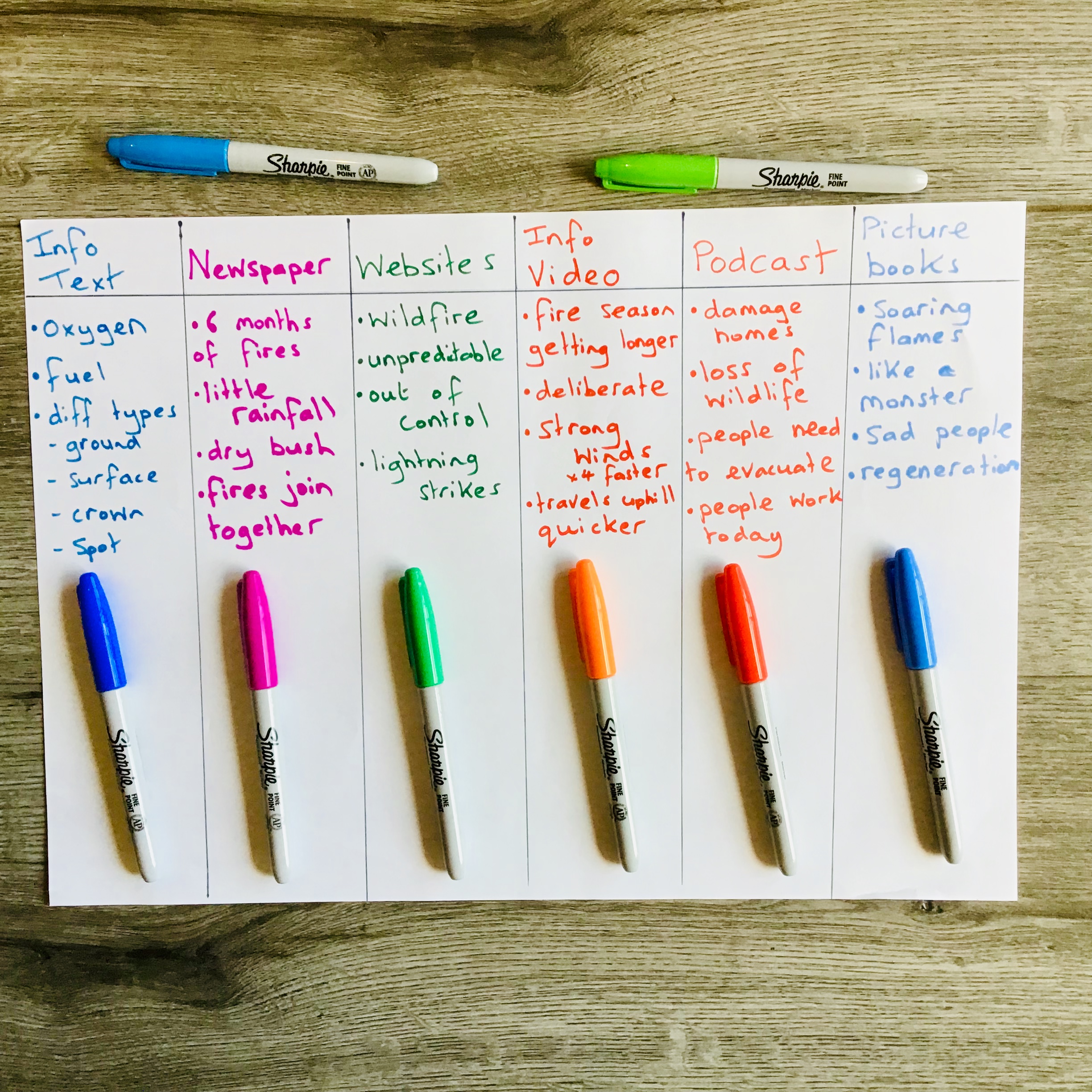 A fun reading lesson for grades 5 and 6 students that explores using a variety of different sources to find information about bushfires.