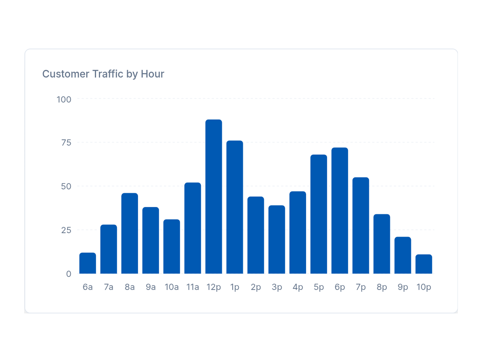 Bar chart showing anonymized customer traffic levels by hour of the day at an Applestone machine.