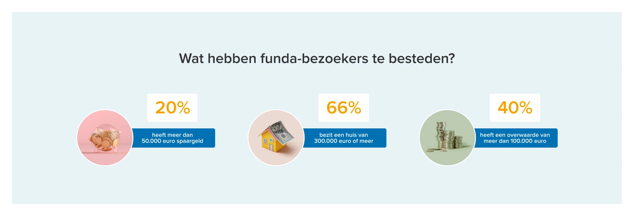 Article Image - 2110x720 - Bezittingen spaargeld, waarde huis, overwaarde gebruikersonderzoek 2023