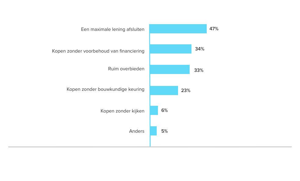 Risicobereidheid van kopers (funda Index januari 2021)