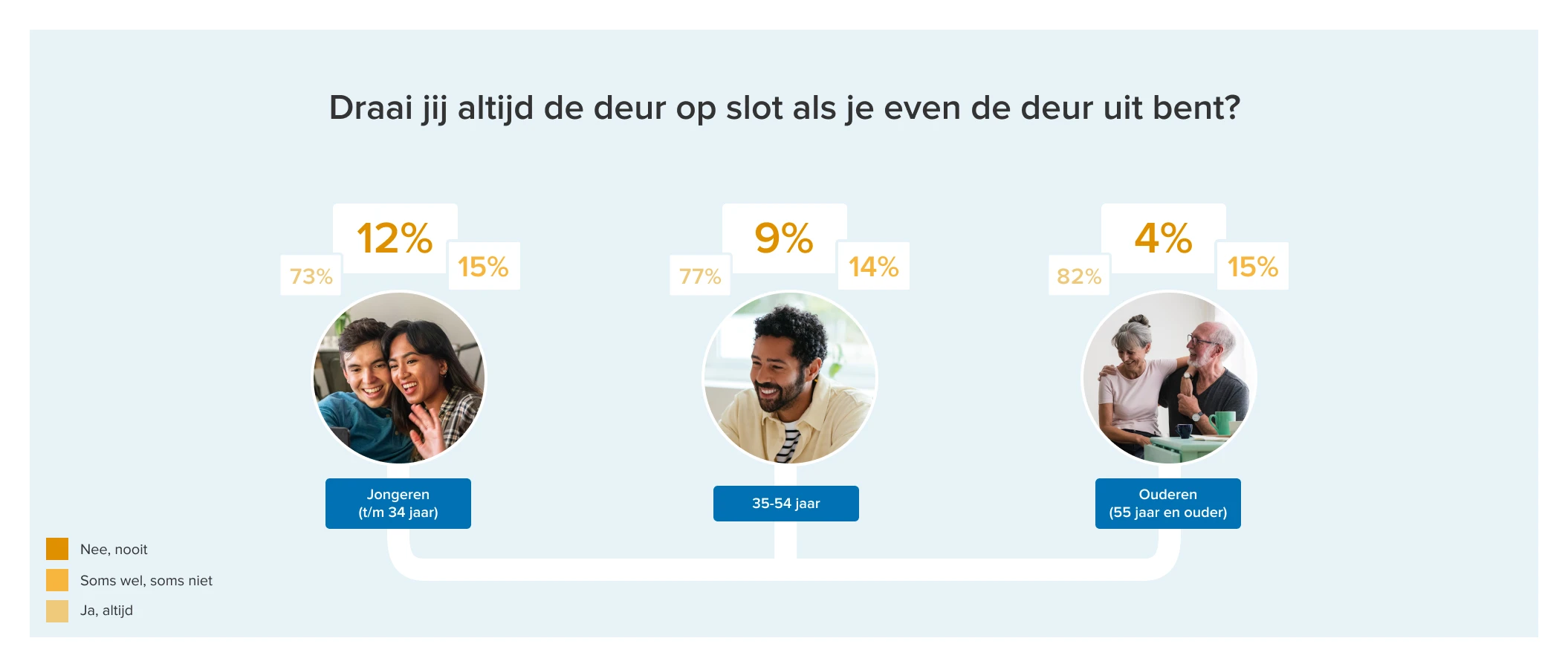 Draai jij altijd de deur op slot als je even de deur uit bent?