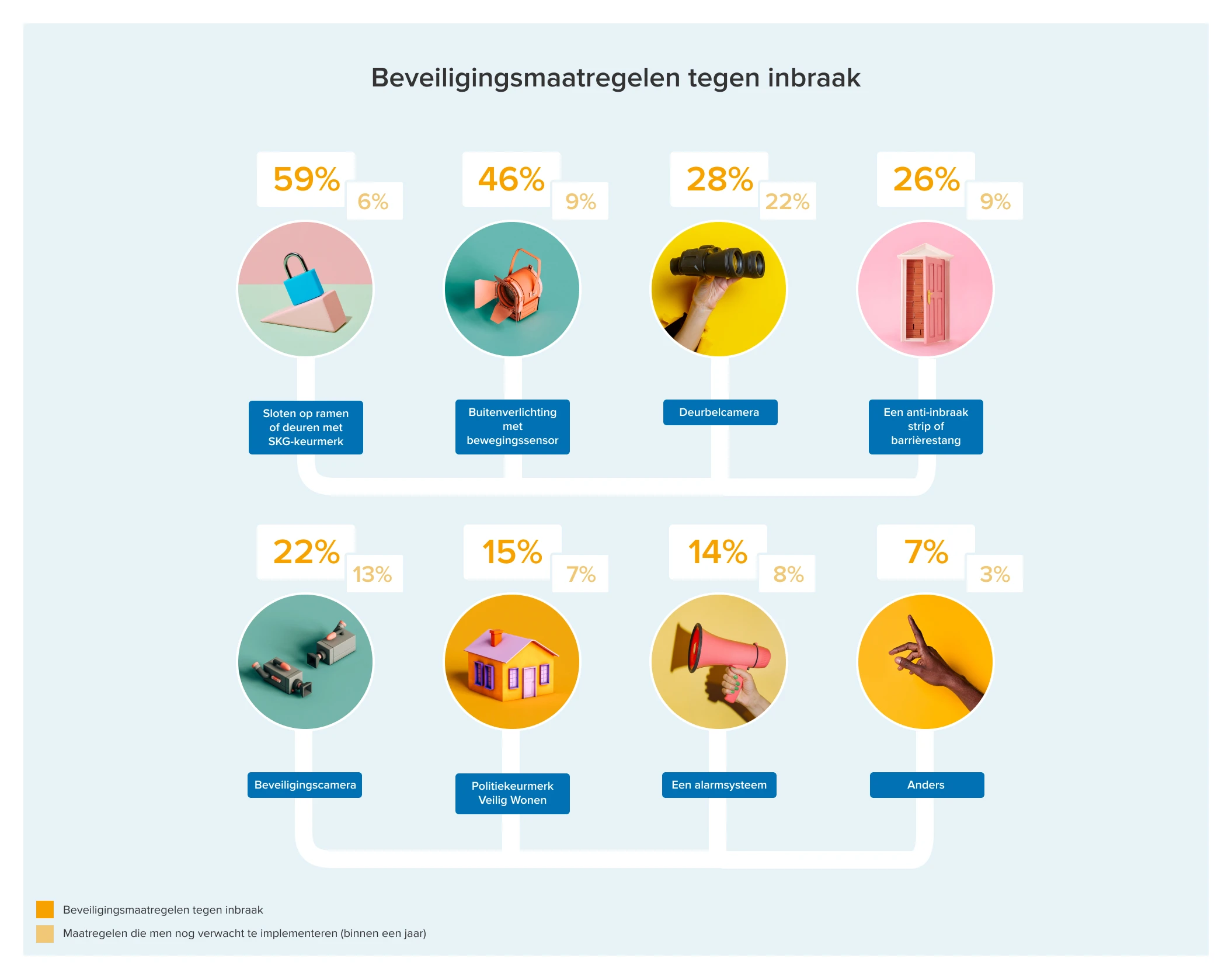 Infographic Beveiligingsmaatregelen tegen inbraak