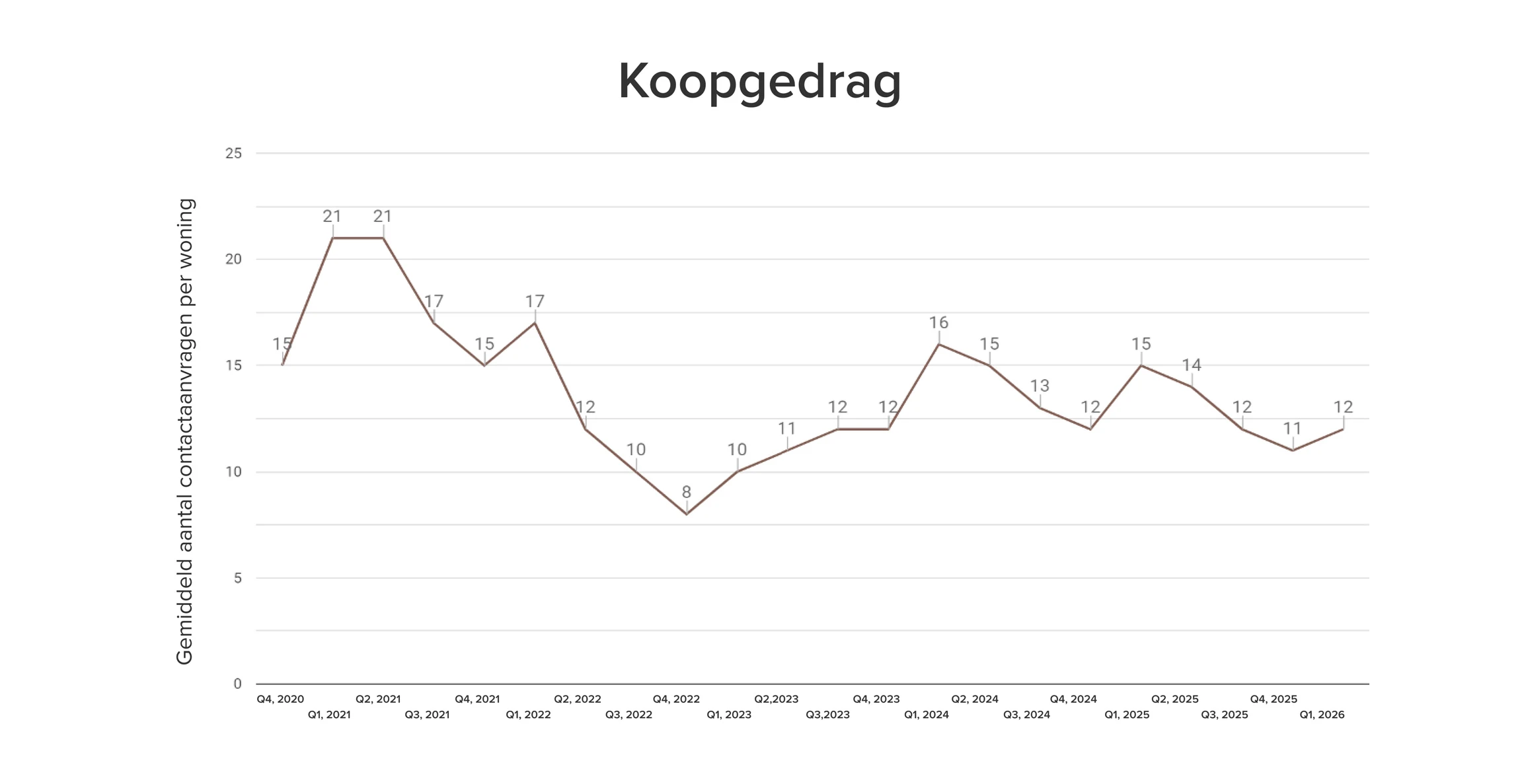 Koopgedrag inzichten: Funda Index