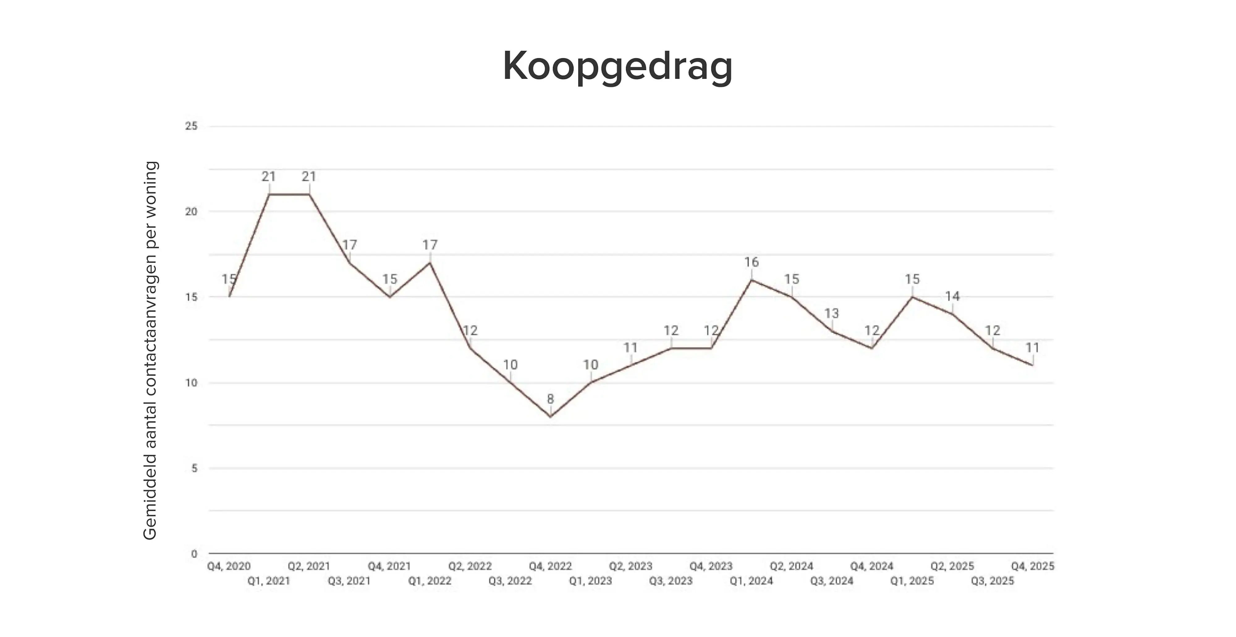 Koopgedrag inzichten: Funda Index