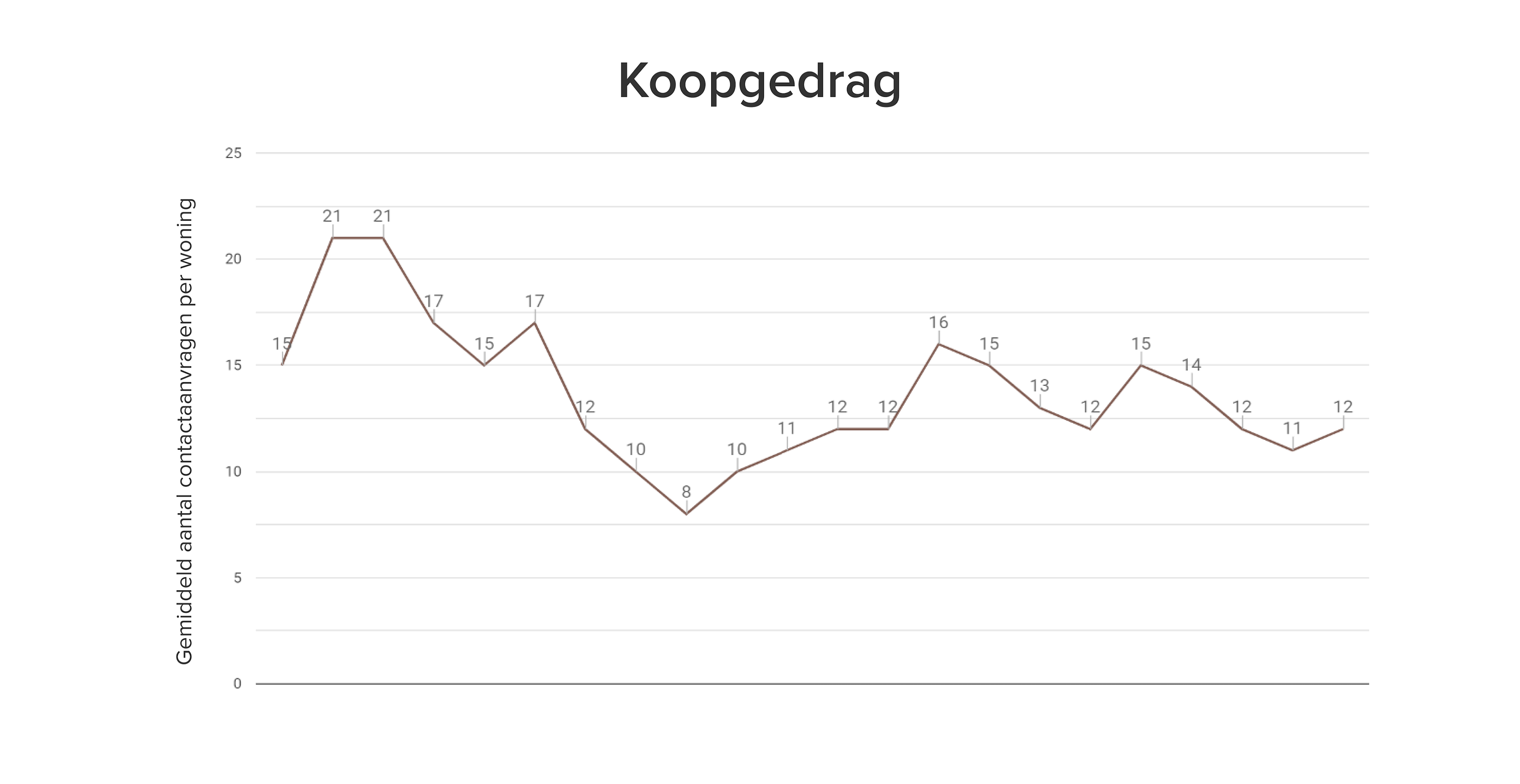 Koopgedrag inzichten: Funda Index