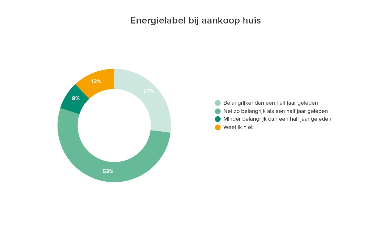 Image - Funda Index september 2023 - Energielabel