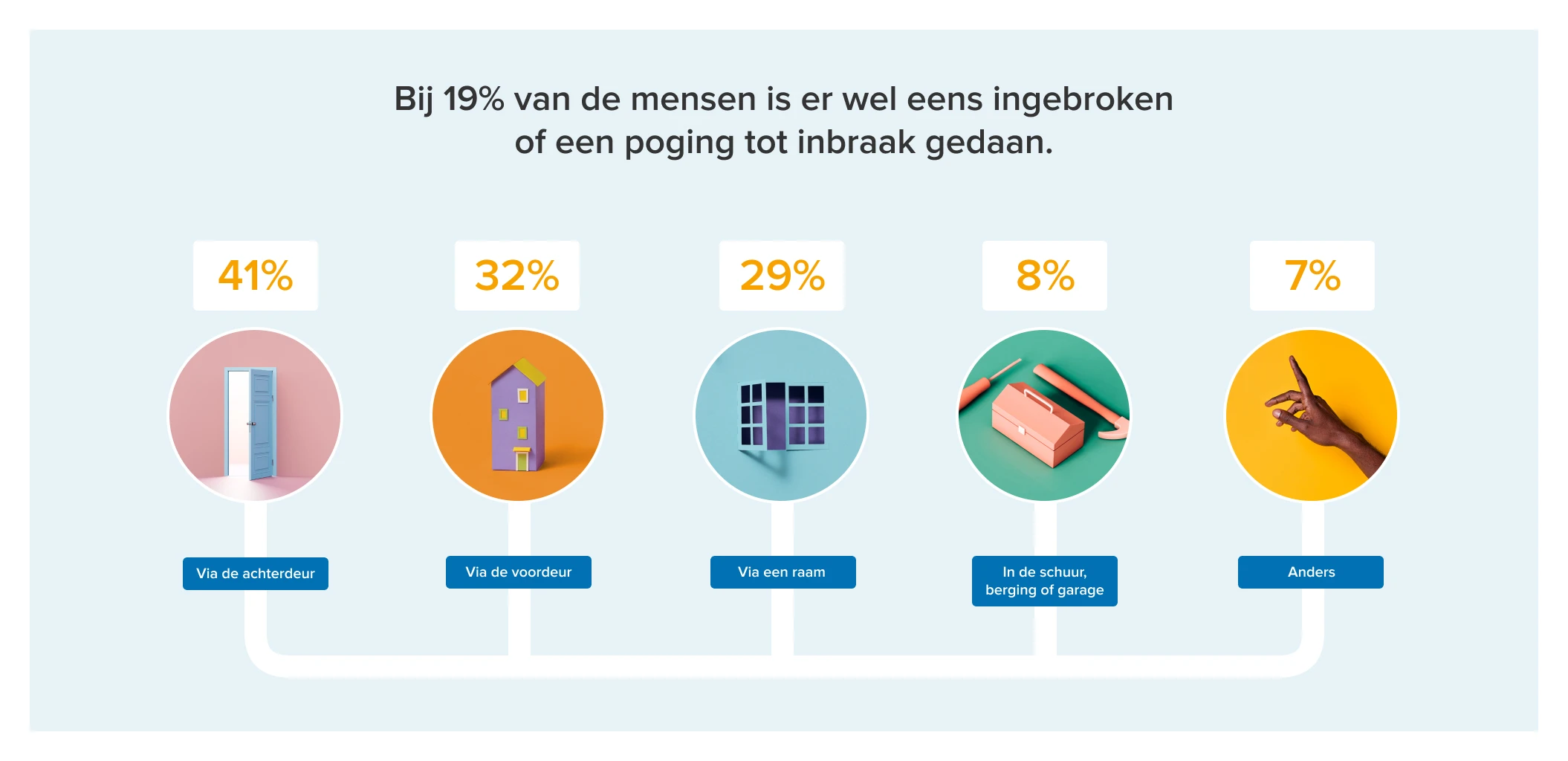 Infographic Bij 19% is wel eens ingebroken of een poging tot inbraak gedaan. Via welke ingang?