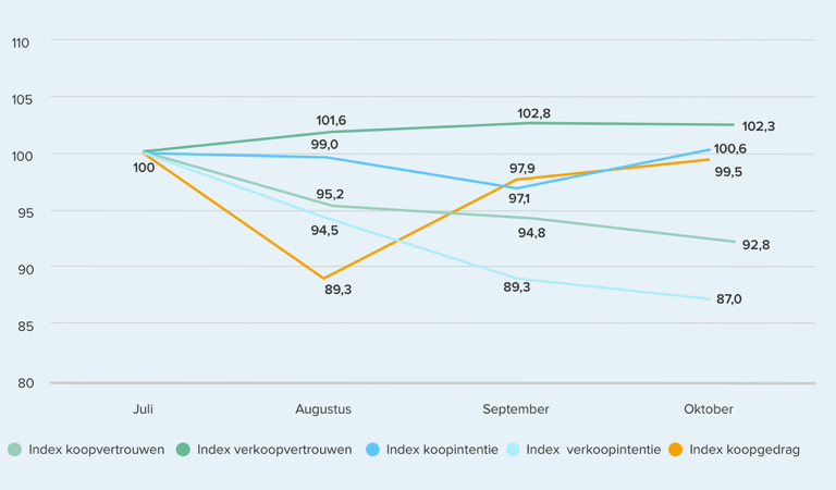 Het aantal mensen dat een woning wil kopen neemt sinds september weer toe, maar steeds minder mensen zijn van plan hun woning te verkopen.
