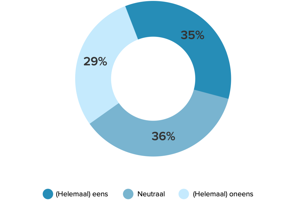 LOCKED Image - 960x650 - Funda Barometer Onderzoek Toegevoegde waarde - Grafiek 13