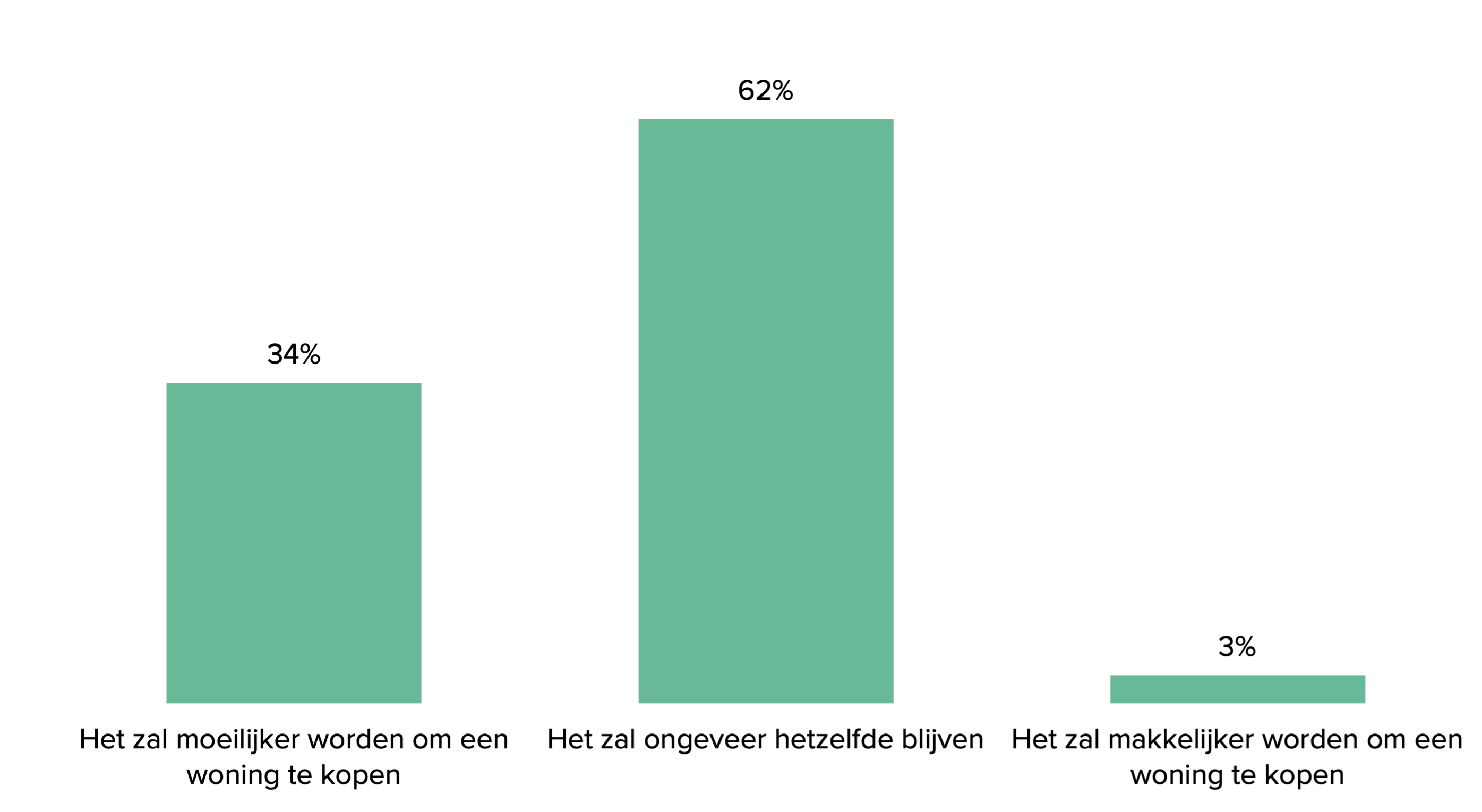 Verwachting financiele moeilijkheid.png