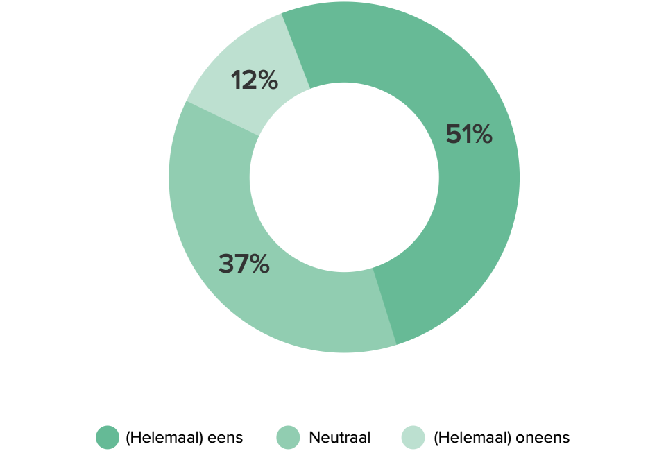 LOCKED Image - 960x650 - Funda Barometer Onderzoek Toegevoegde waarde - Grafiek 9