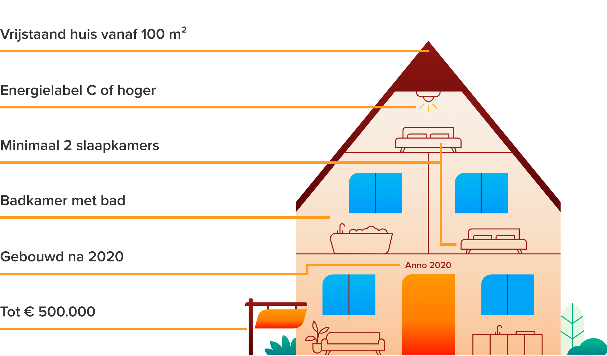 Het ideale huis volgens de Funda-zoeker. Als het ideale huis bestond, dan zou het er op basis van jullie zoekgedrag zó uitzien.
