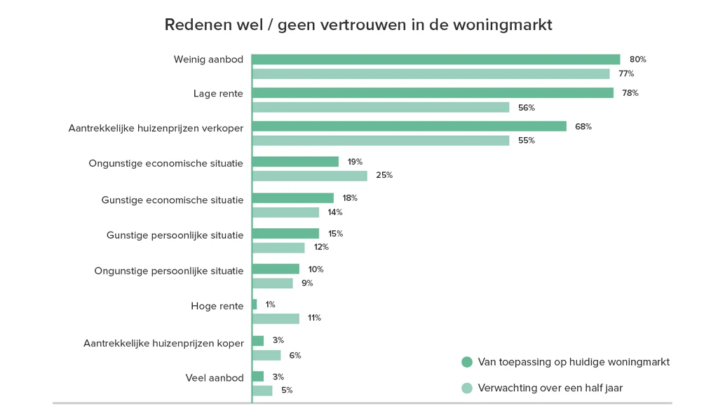 Minder mensen denken dat de markt over zes maanden nog steeds gunstig is voor verkopers