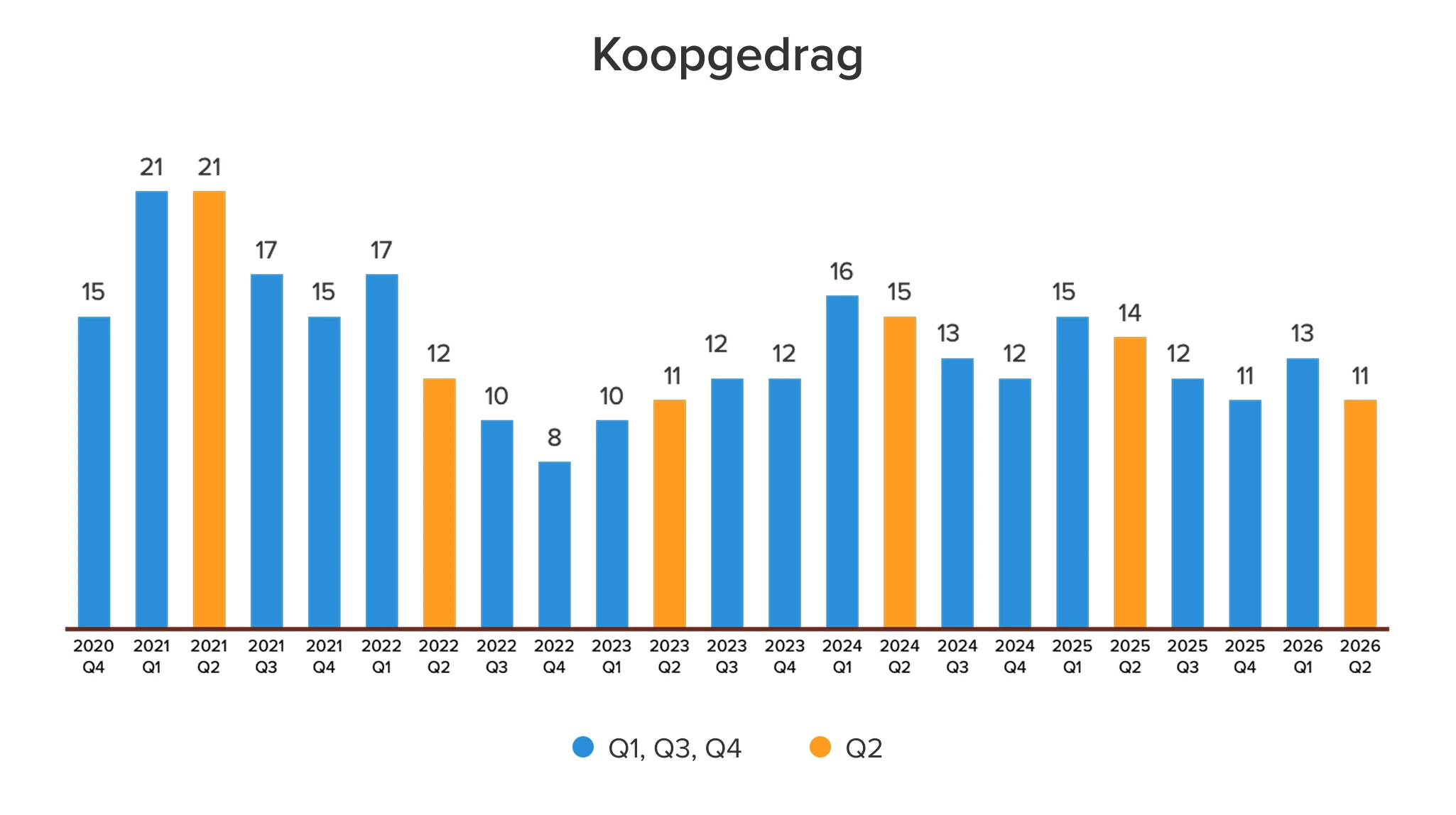 Grafiek Koopgedrag Q2 2026
