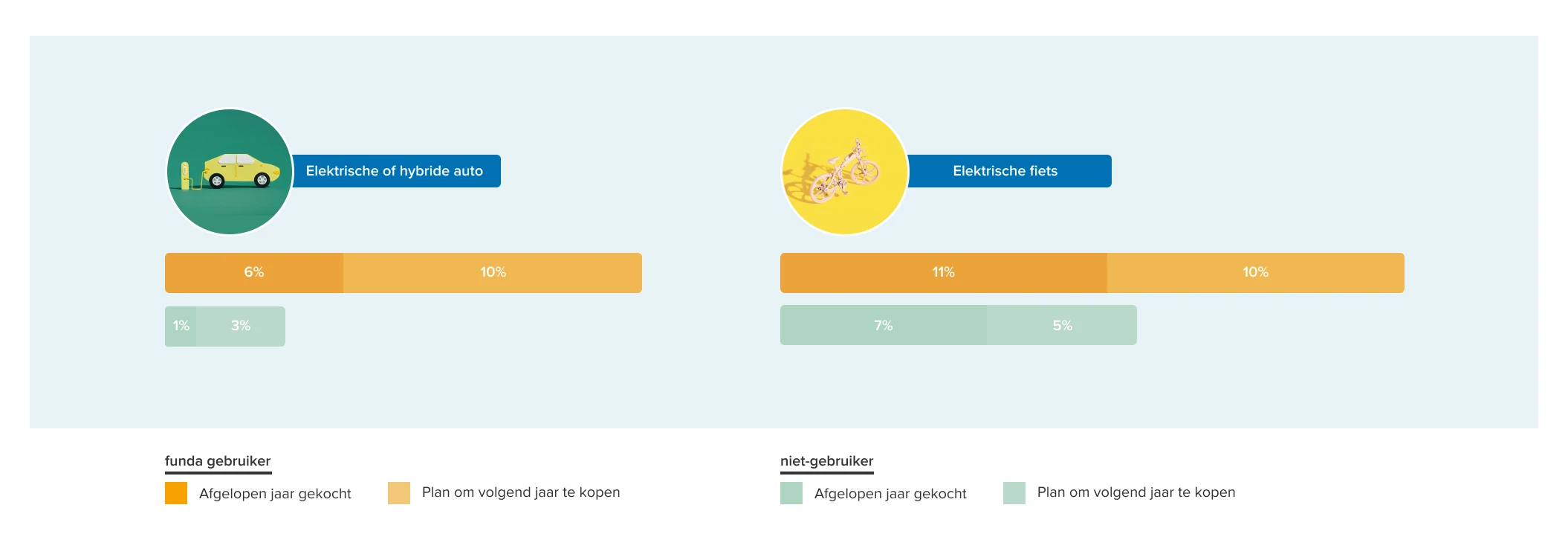 Article Image - 2110x718 - infographic vraag auto's & e-bikes gebruikersonderzoek 2023