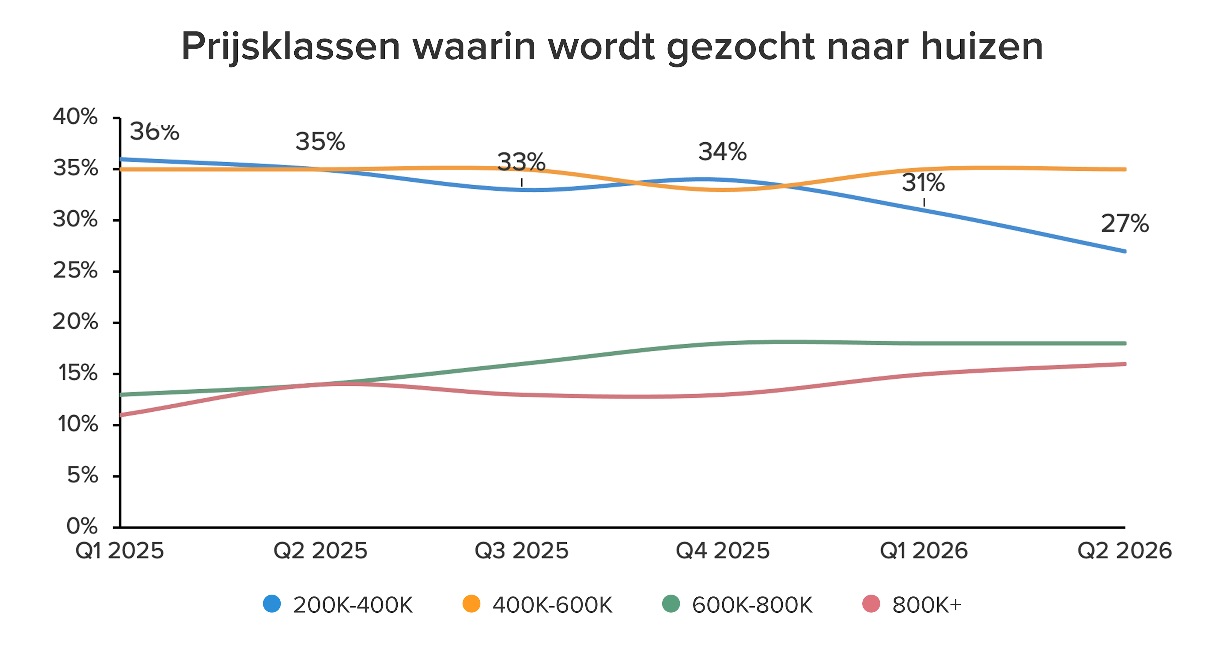 Grafiek zoekgedrag per prijsklasse