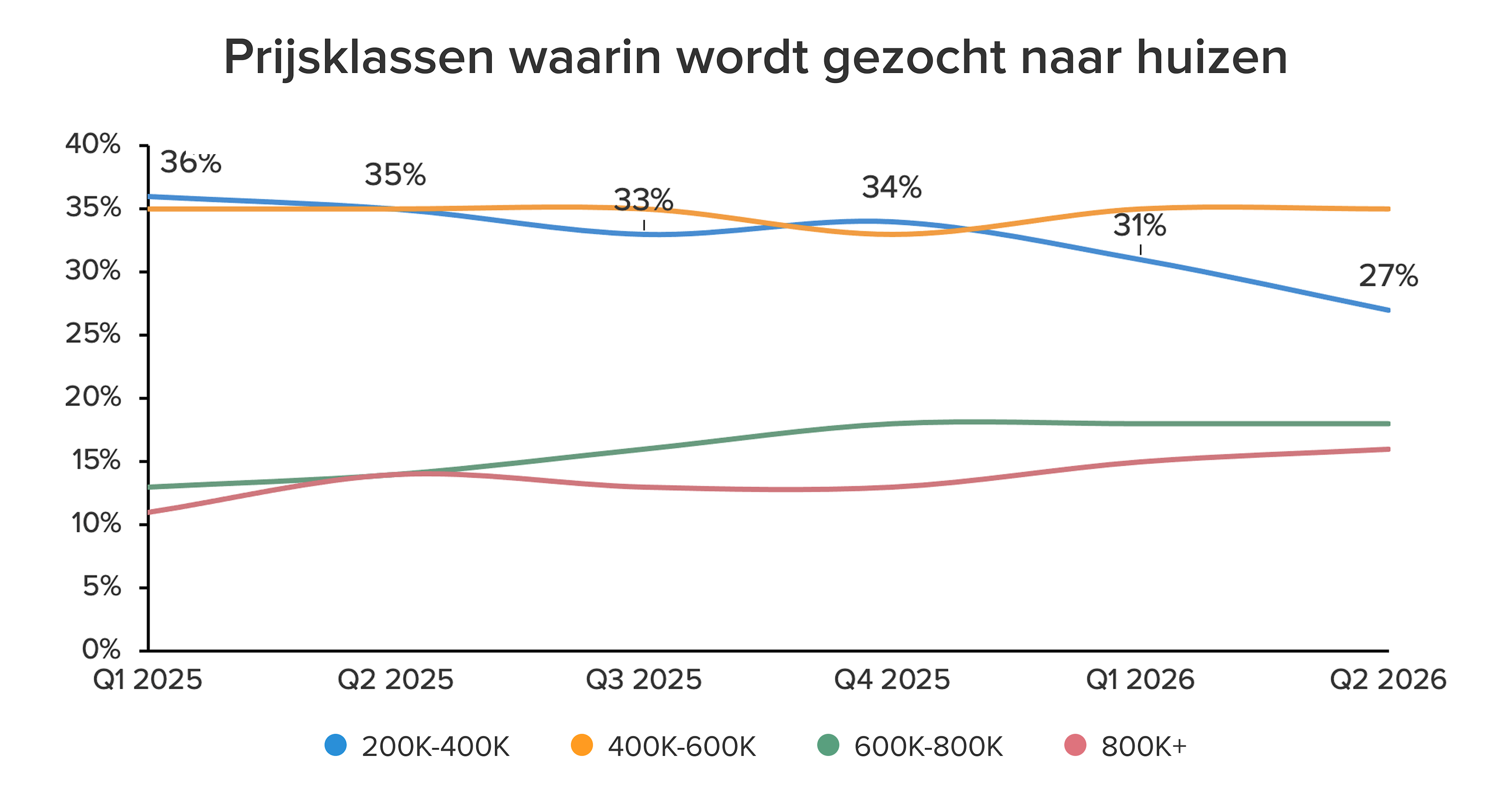 Grafiek zoekgedrag per prijsklasse