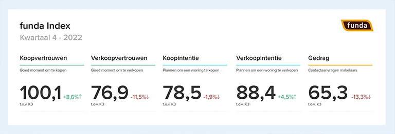 <i>Ten opzichte van een jaar eerder daalde het verkoopvertrouwen met 27,5 procentpunt en steeg dat van kopers met 25,8 procentpunt. De verkoopintentie ligt ongeveer 6 procentpunt hoger dan in Q4 2021, de koopintentie bijna 7 procentpunt lager.</i>