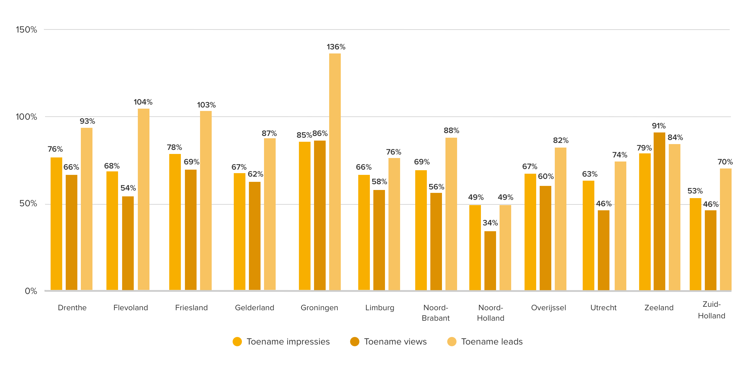 Bovenstaande grafiek toont de toename tussen het eerste halfjaar van 2020 en 2021 in bereik, interesse en contactaanvragen per provincie, waarbij de cijfers van de tien grootste steden buiten beschouwing zijn gelaten. In de funda Barometer staan alle regiocijfers voor bereik, interesse en contact.