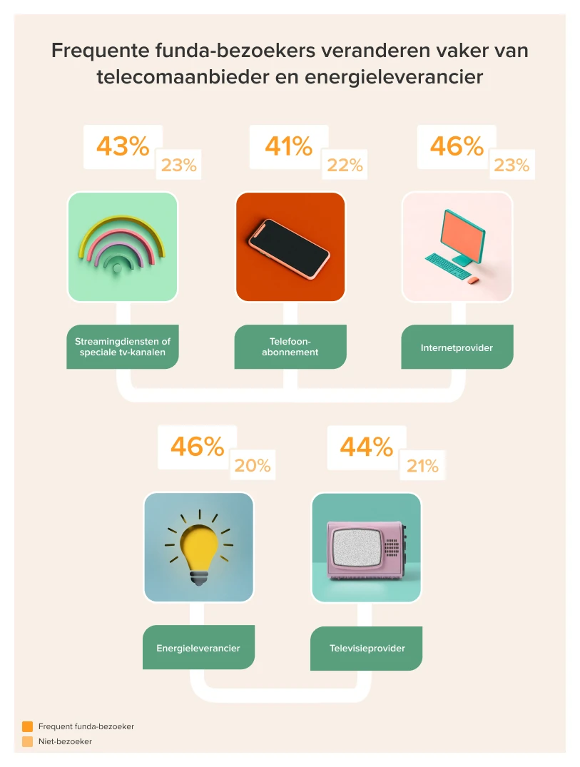 Article Image 813x1075 - Gebruikersinzichten overstap van telco en energie