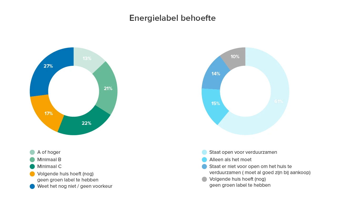 Image - Funda index september 2023 - Energielabel 2