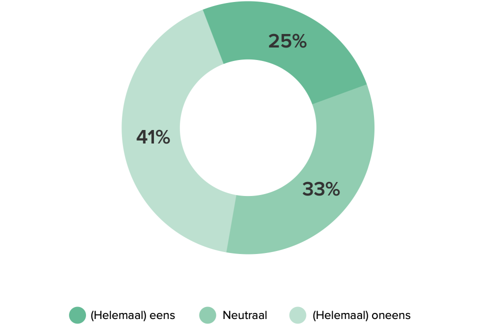 LOCKED Image - 960x650 - Funda Barometer Onderzoek Toegevoegde waarde - Grafiek 12