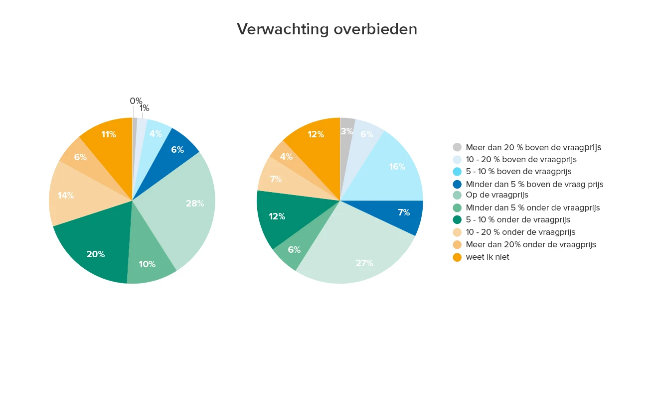 Image - Funda Index september 2023 - Verwachting overbieden