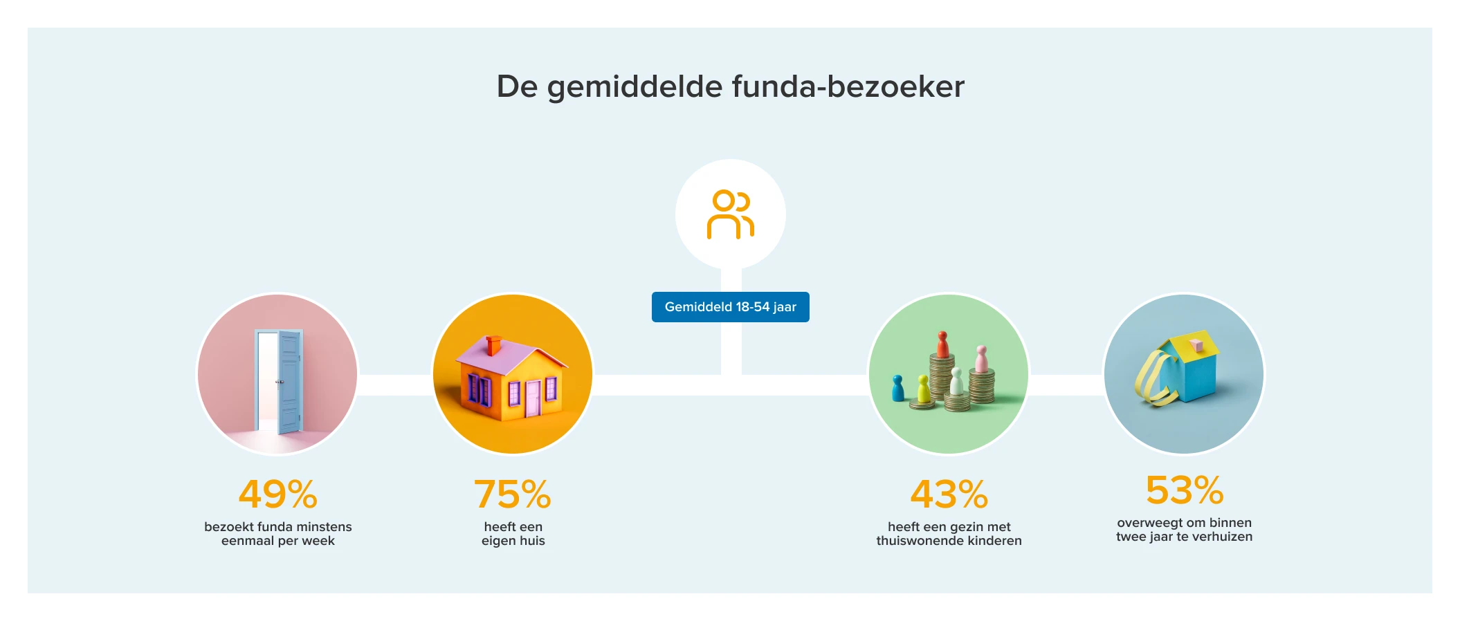 Article Image - 2110x898 - De gemiddelde fundabezoeker gebruikersonderzoek 2023