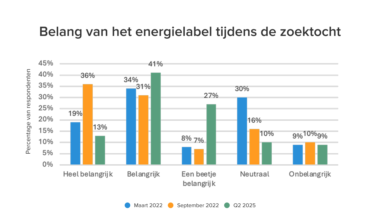 Grafiek van het belang van het energielabel tijdens de zoektocht, van heel belangrijk tot onbelangrijk.
