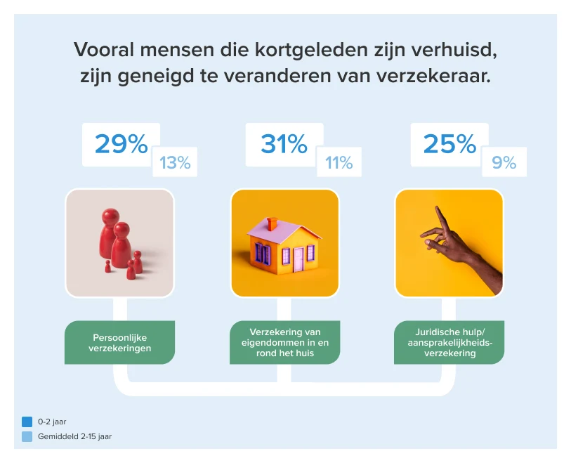 Article Image 813x659 - Gebruikersinzichten tijd woonachtig en overstap verzekeraar