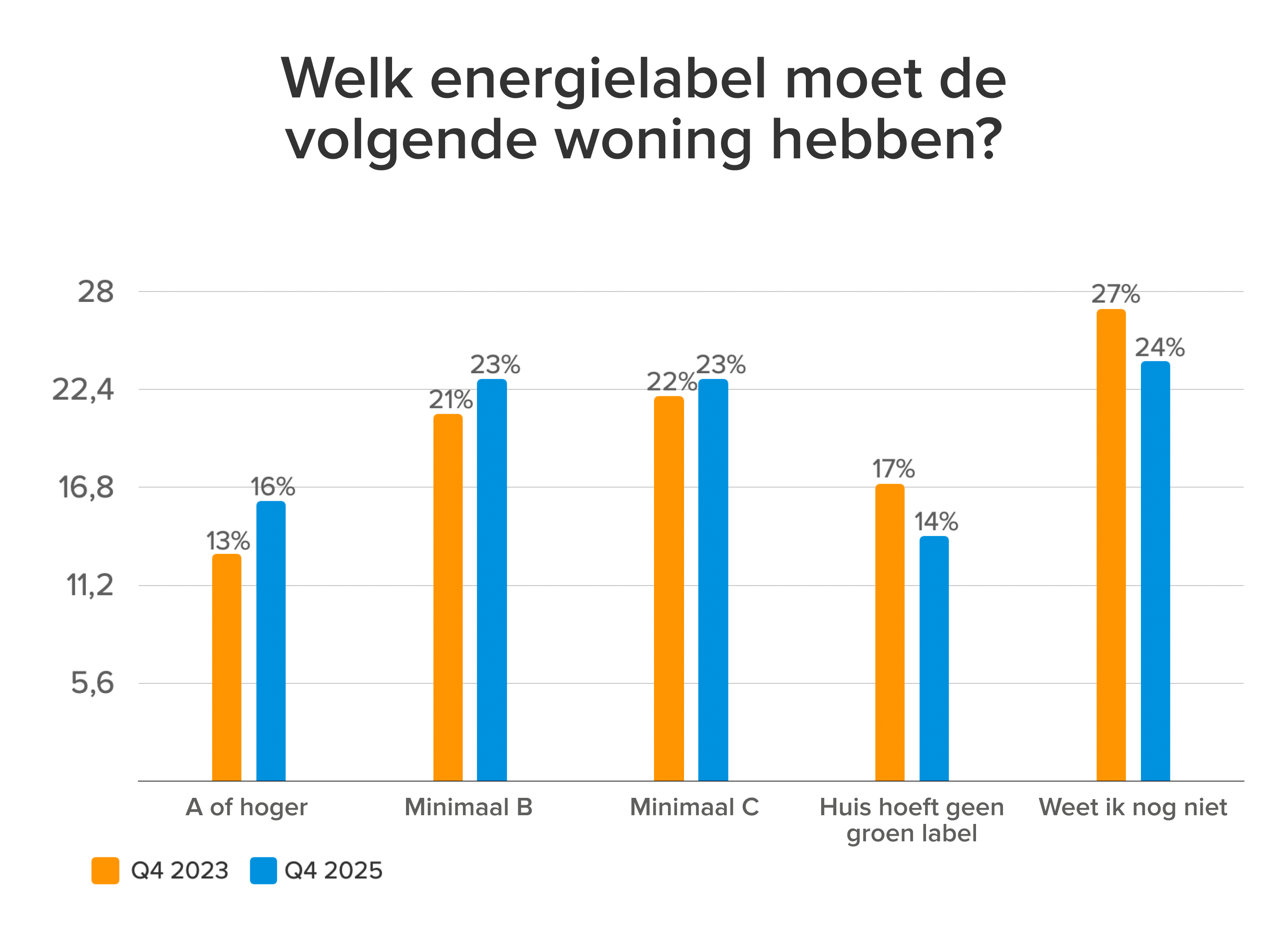 Staafgrafiek die de verschillen in 2023 en 2025 toont tussen antwoorden op de vraag 'Welk energielabel moet de volgende woning hebben?'