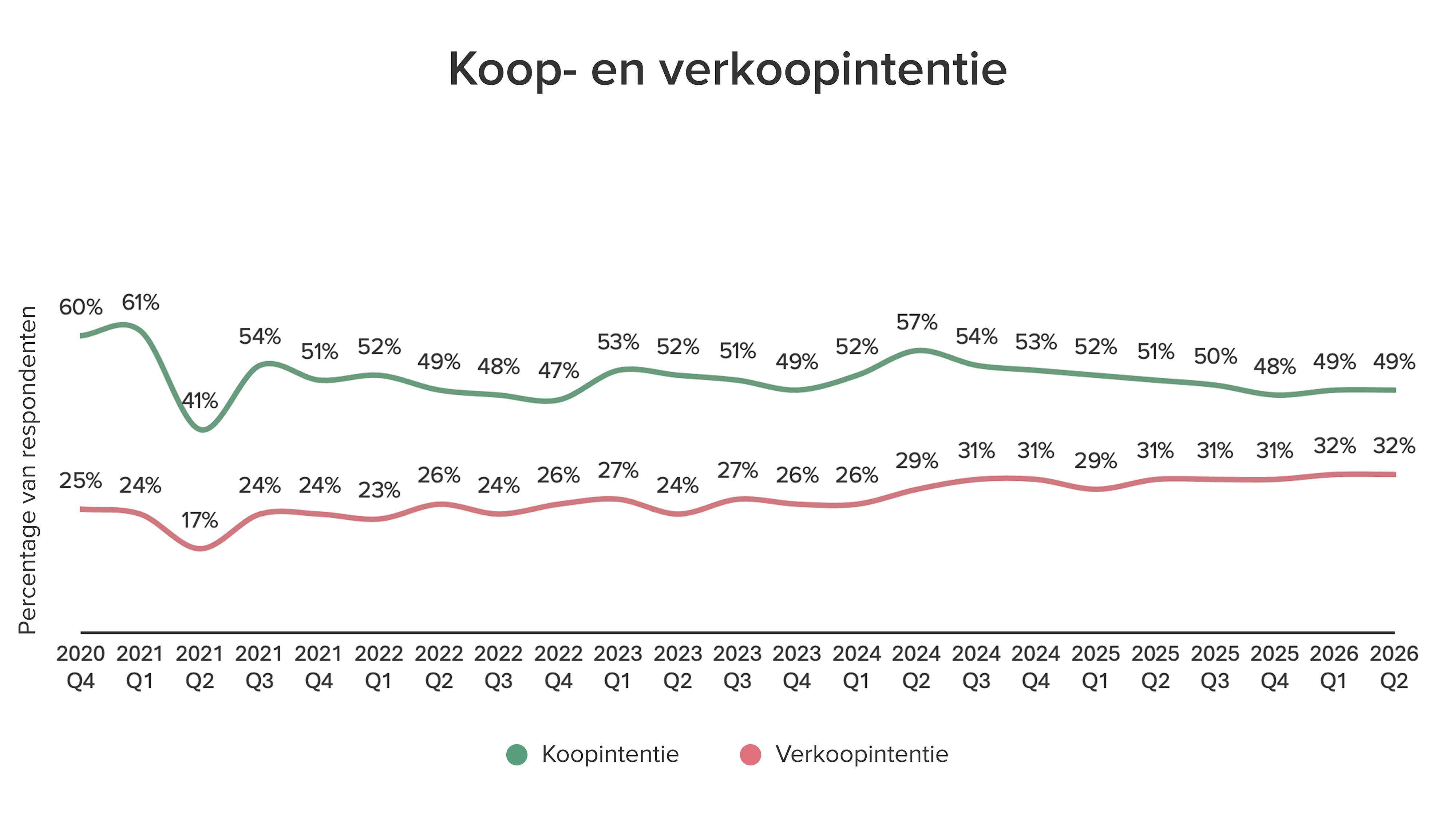 Grafiek koop- en verkoopintentie