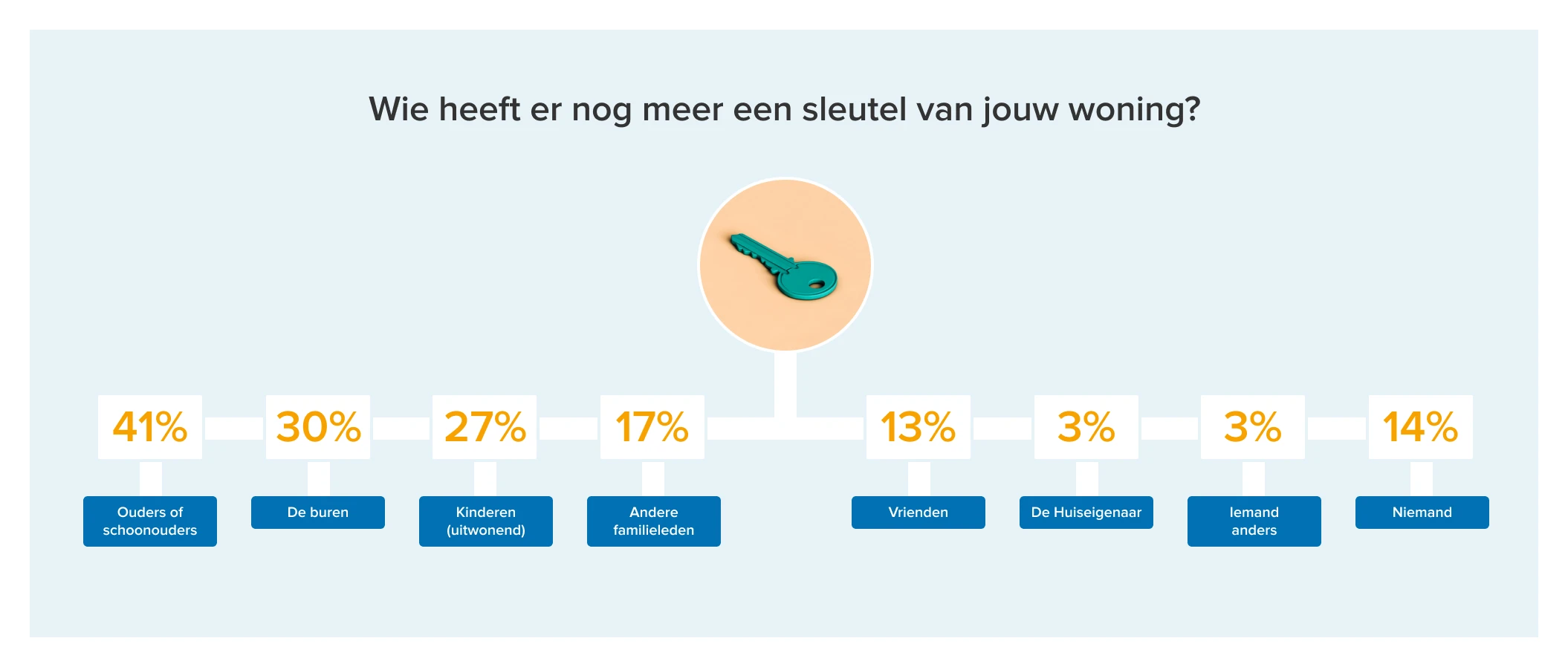 Hoe groot is de kans op een inbraak bij jou thuis? [Funda]