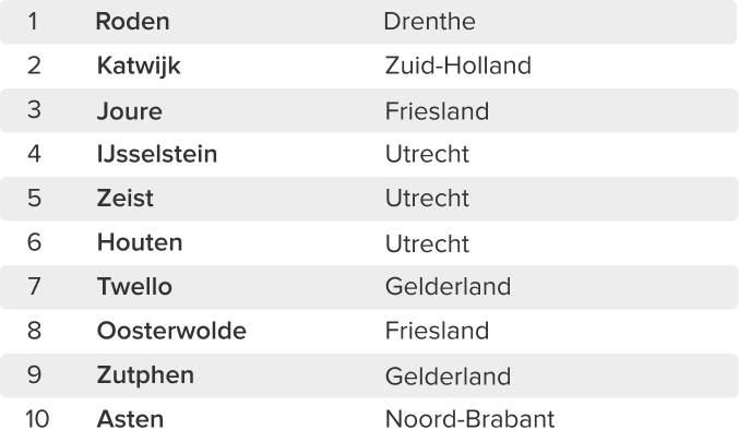 In Roden kregen huizen in november 2025 gemiddeld de meeste views per huis