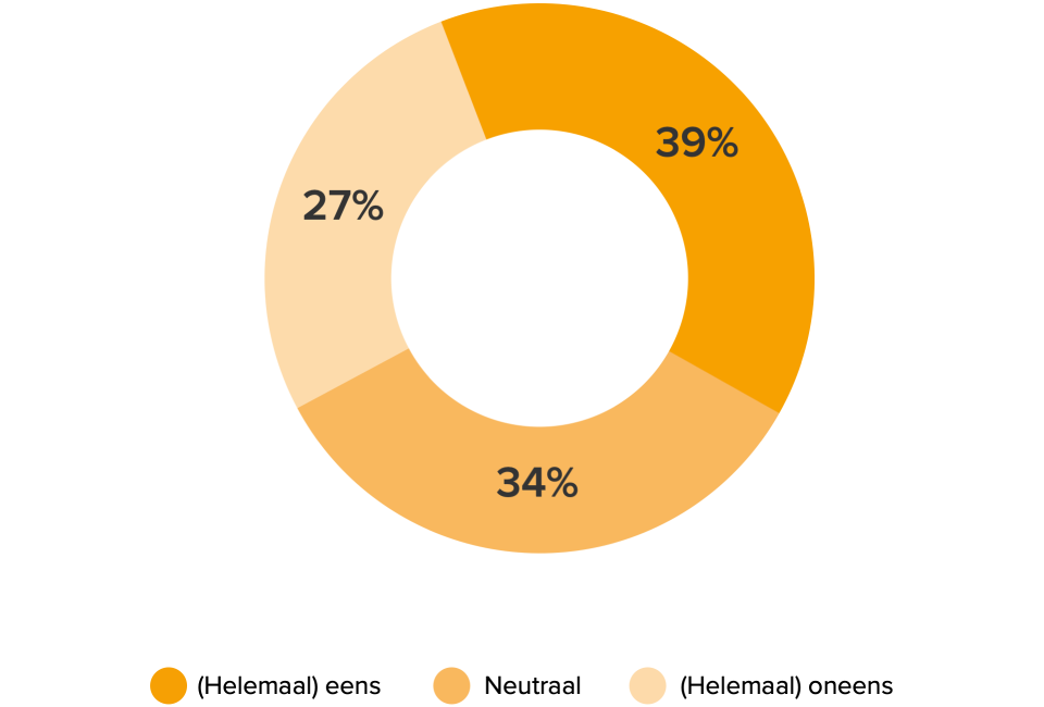 LOCKED Image - 960x650 - Funda Barometer Onderzoek Toegevoegde waarde - Grafiek 14