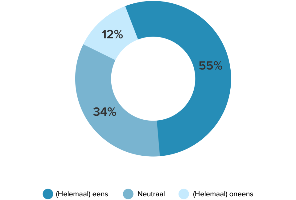 LOCKED Image - 960x650 - Funda Barometer Onderzoek Toegevoegde waarde - Grafiek 10