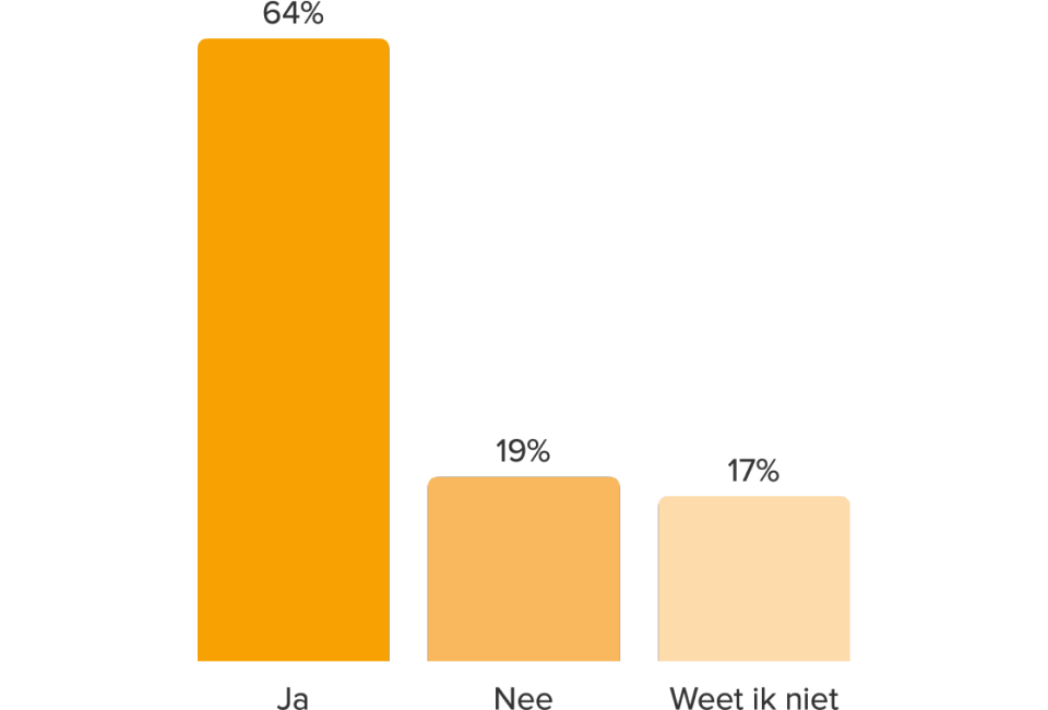 LOCKED Image - 960x650 - Funda Barometer Onderzoek Toegevoegde waarde - Grafiek 8