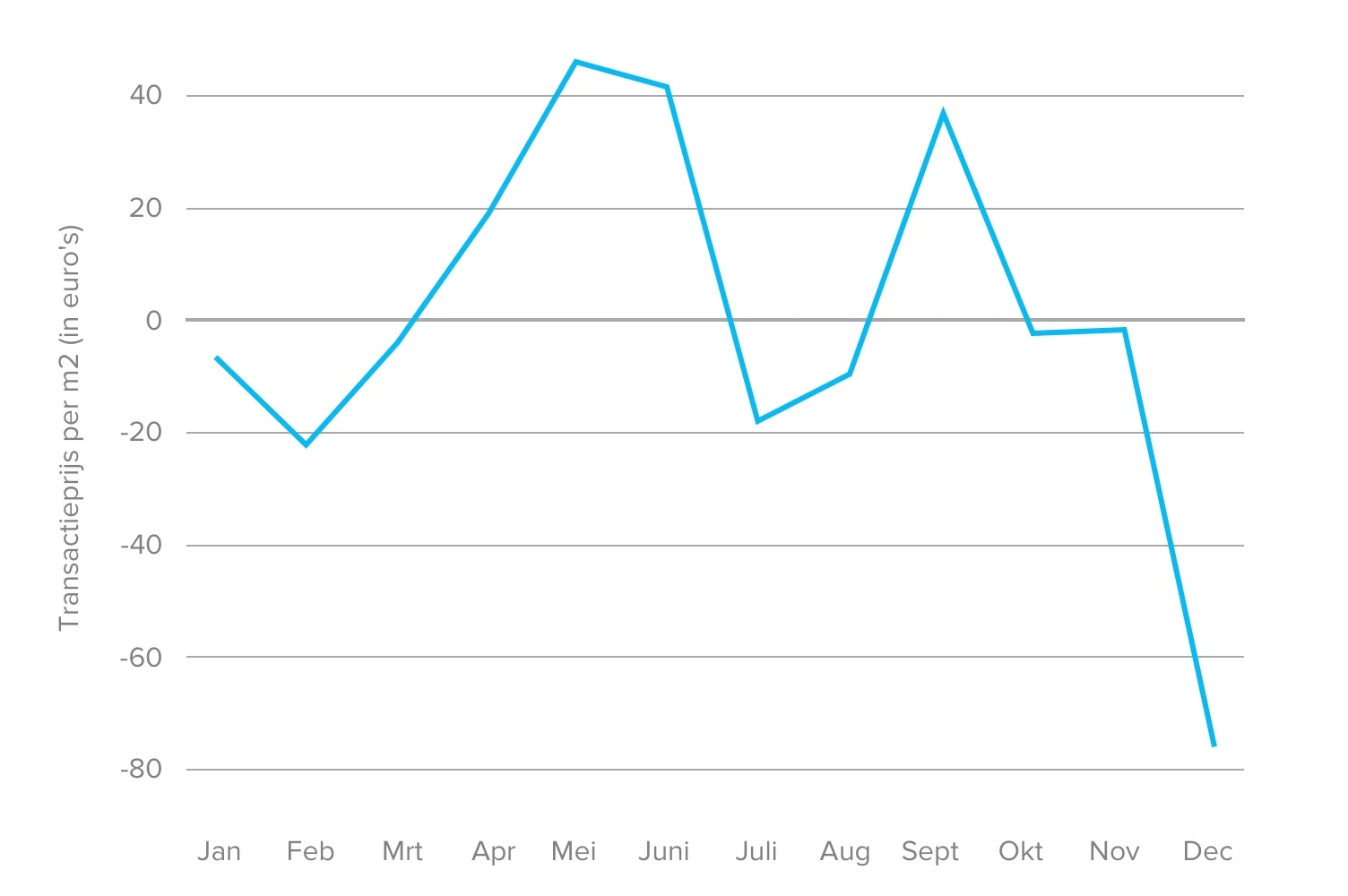 <i>Het beste moment om te verkopen is in mei: dan ligt de transactieprijs per vierkante meter het hoogst</i>