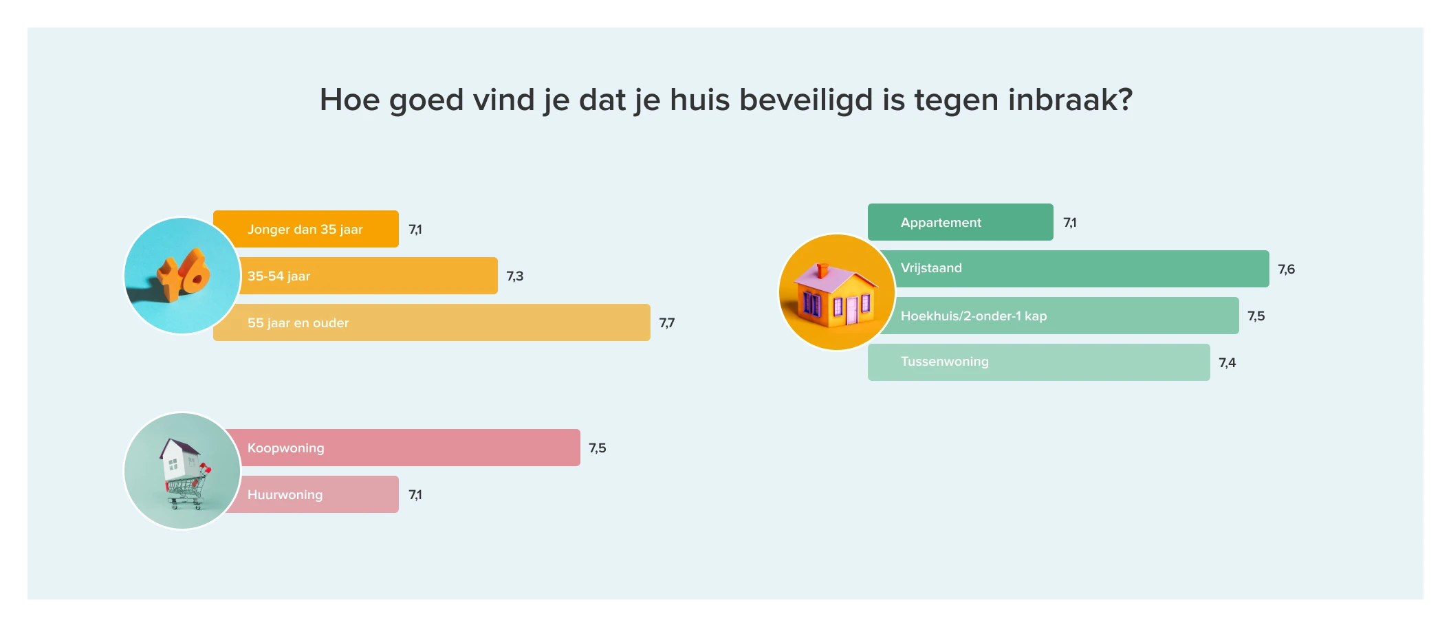 Infographic Hoe goed vind je dat je huis beveiligd is tegen inbraak?