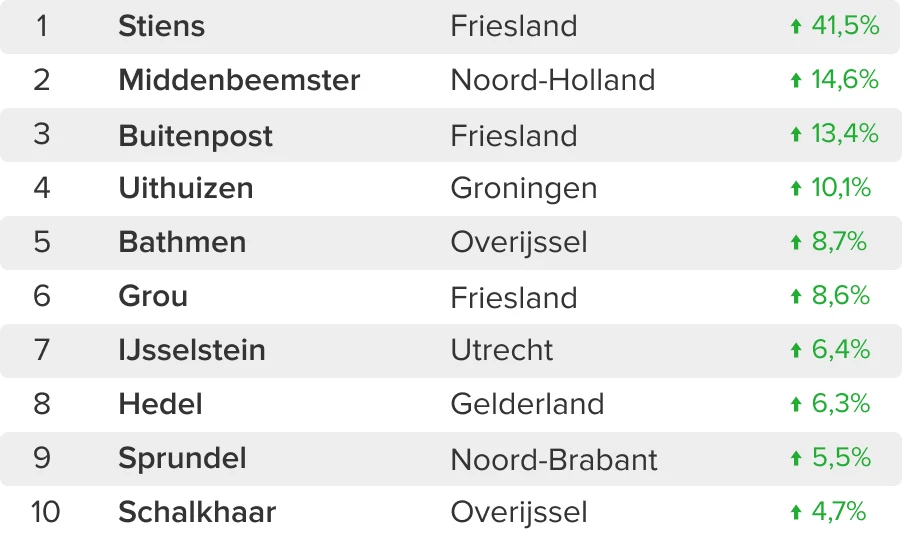 Image - Maandoverzicht - Meest gezocht tov oktober 2024