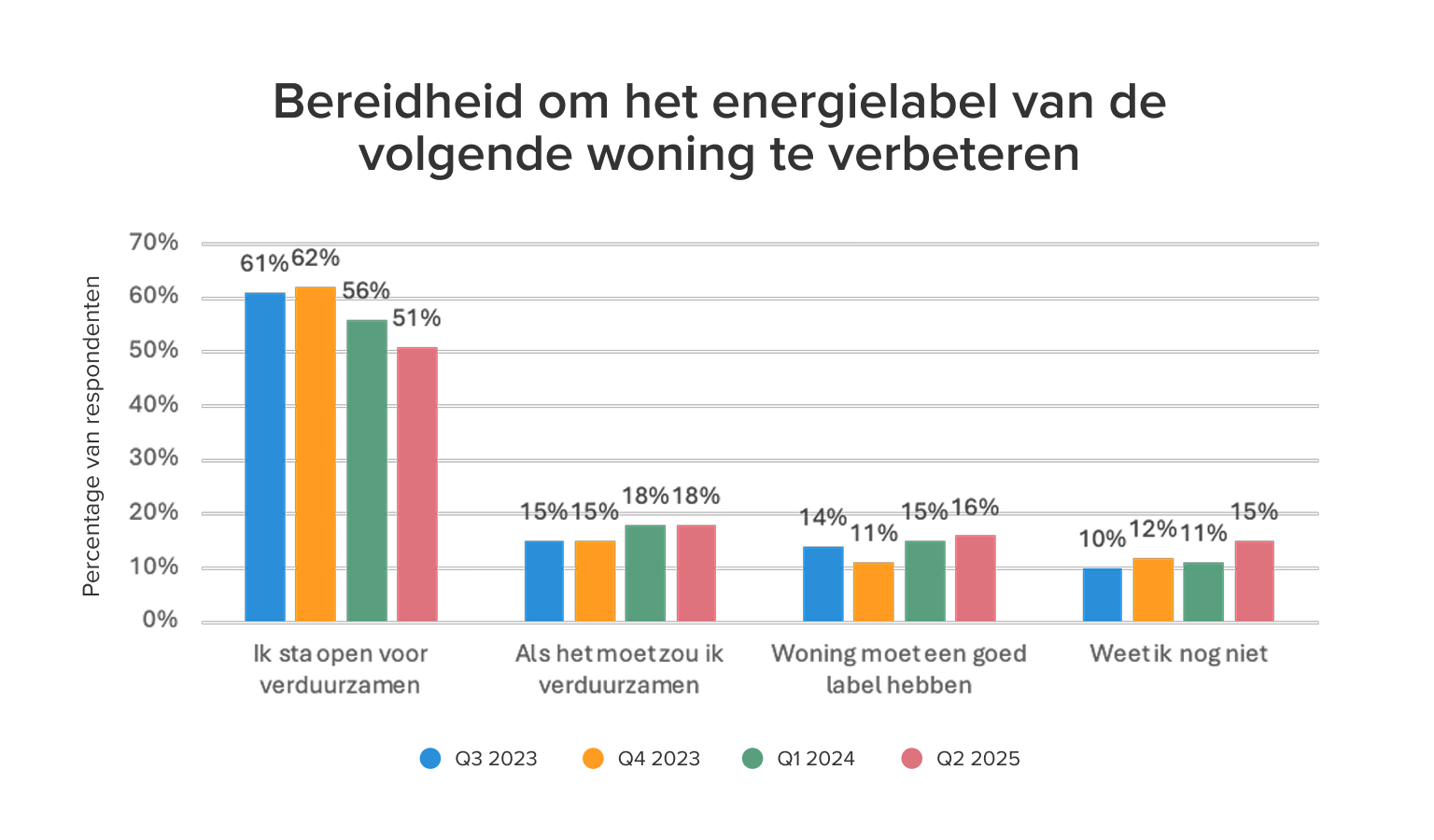 Grafiek over bereidheid om het energielabel van de volgende woning te verbeteren.