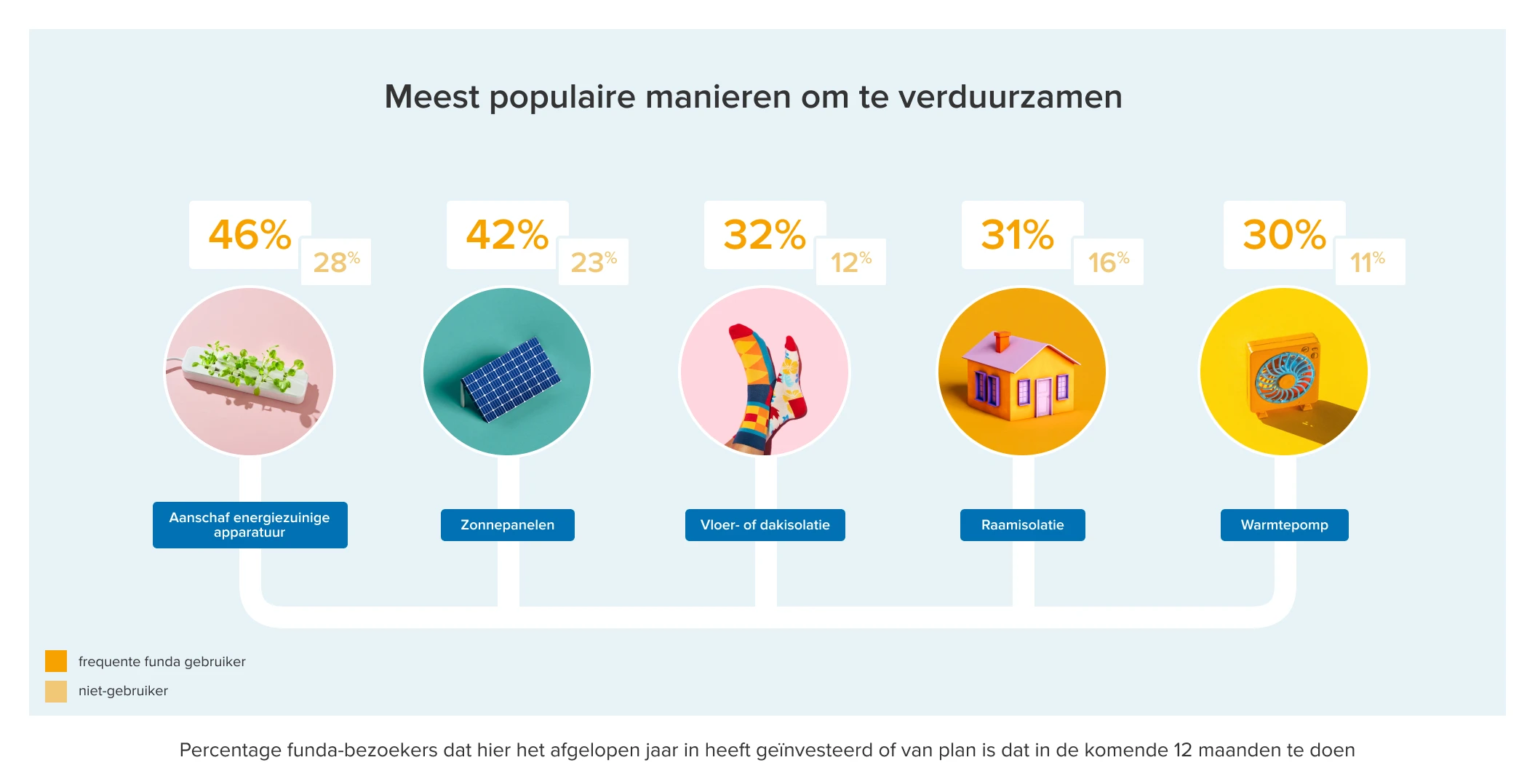 Article Image - 2110x1078 - infographic poulaire manieren om te verduurzamen gebruikersonderzoek 2023