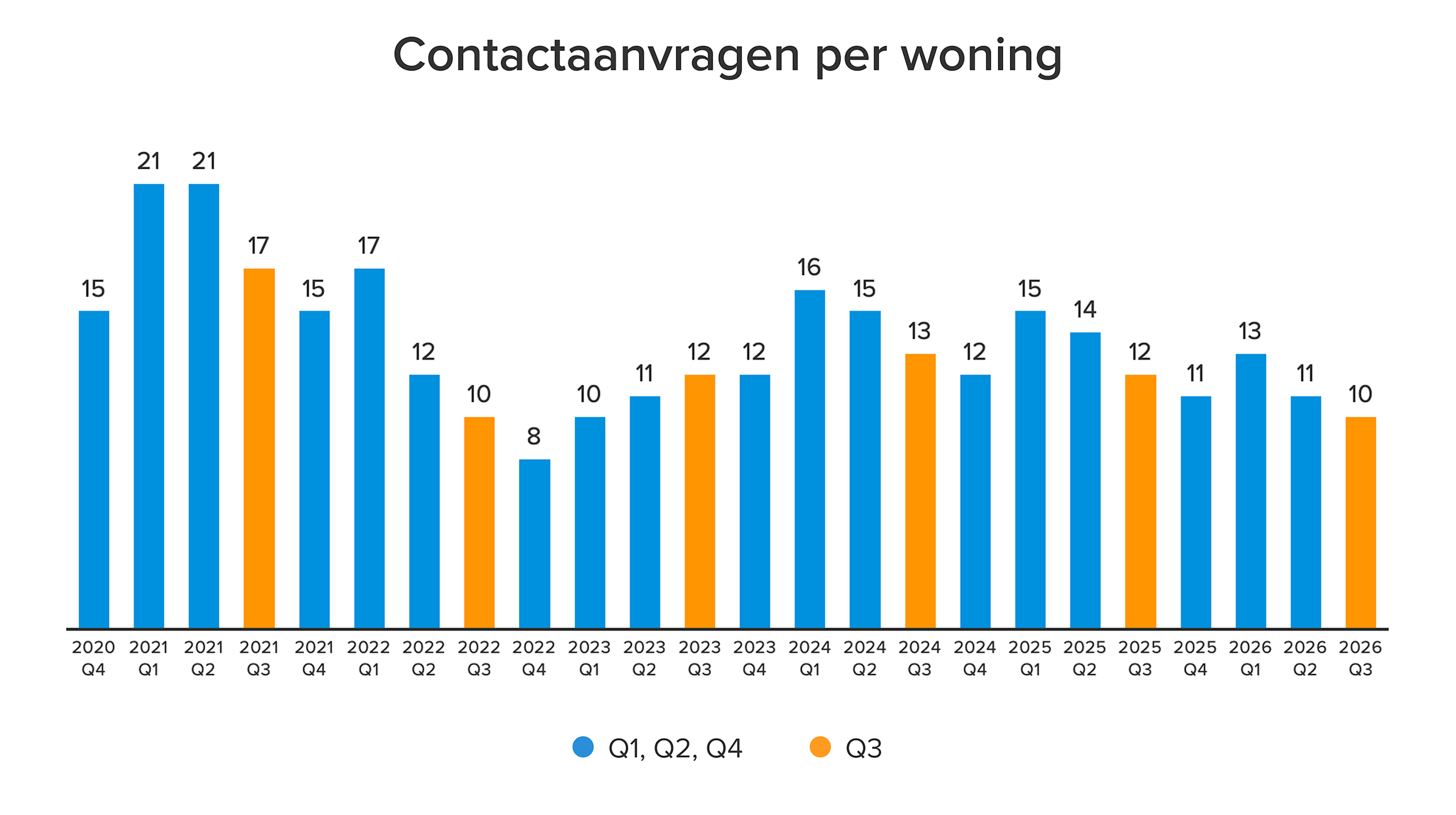 De stand van wonend Nederland: Q3 2026 | Funda