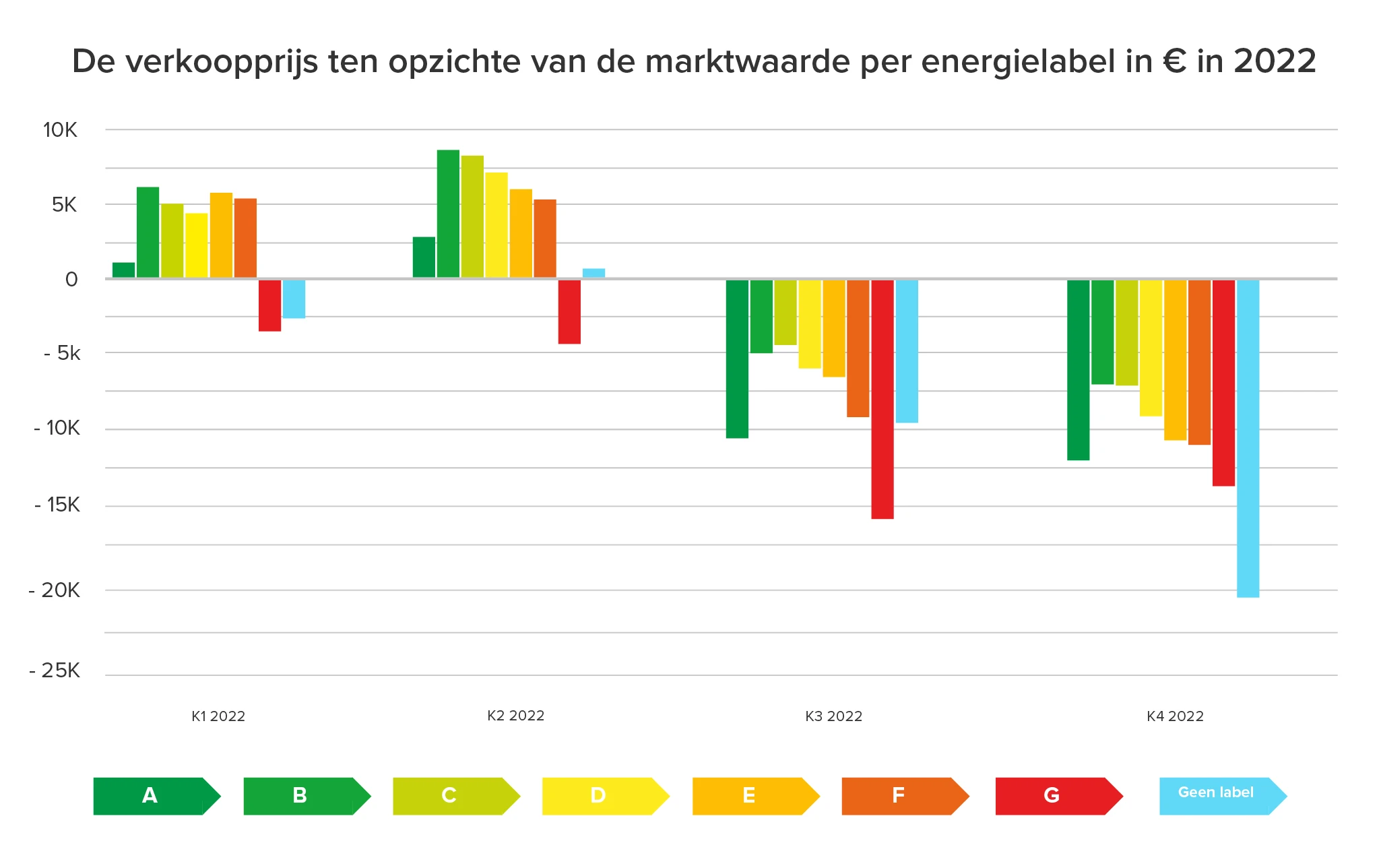 <i><center>De verkoopprijs ten opzichte van de marktwaarde per energielabel in € in 2022</i></center>