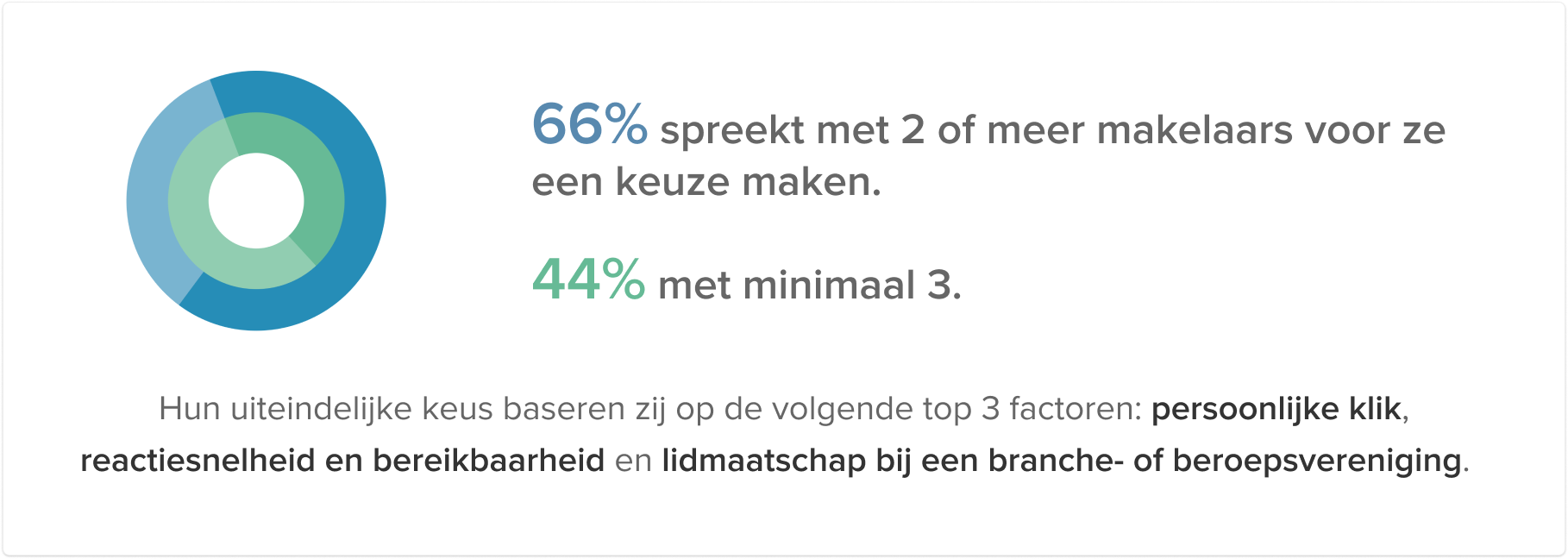 LOCKED Image - 1818x648 - Infographic Zoeken en selecteren makelaar_Koper aantal makelaars en criteria