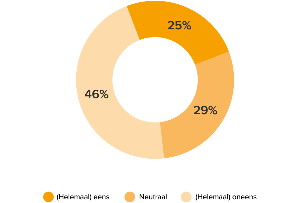 LOCKED Image - 960x650 - Funda Barometer Onderzoek Toegevoegde waarde - Grafiek 11