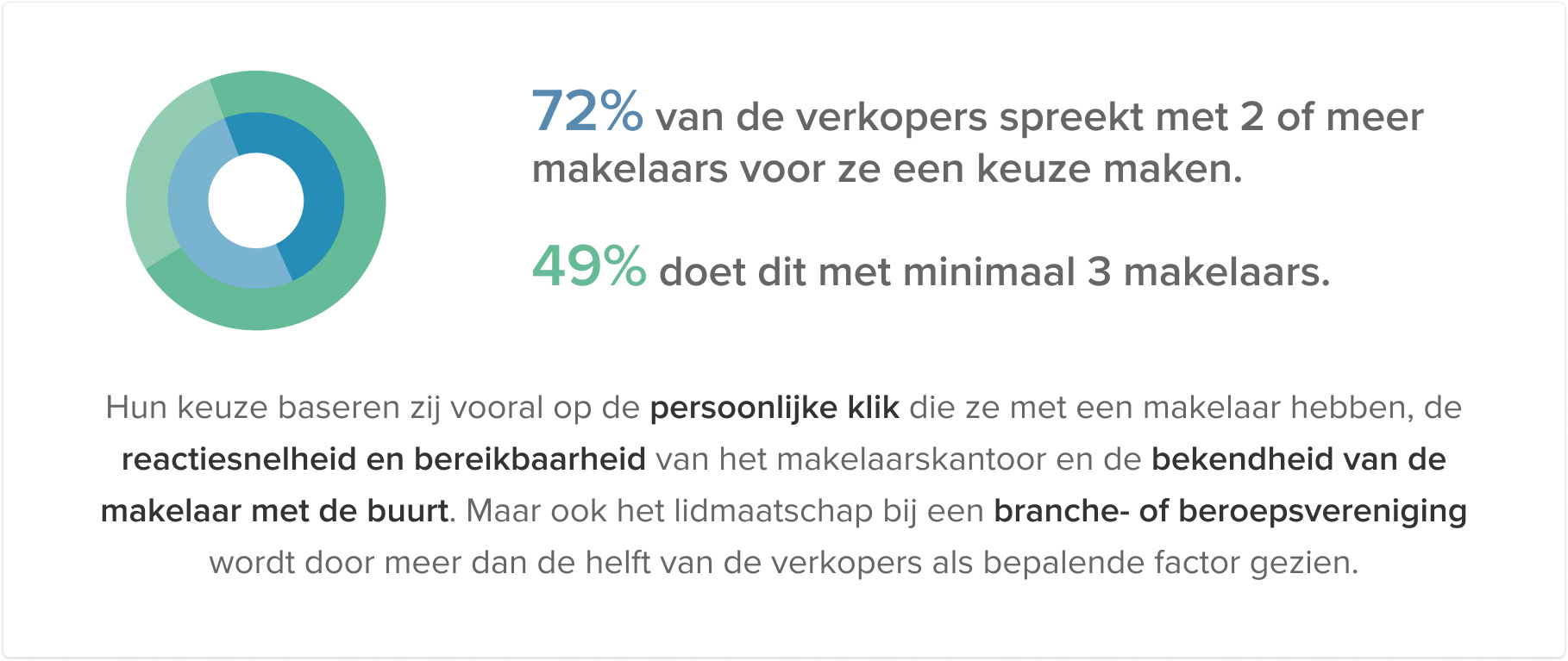 LOCKED Image - 1818x767 - Infographic Zoeken en selecteren makelaar_Verkoper aantal makelaars en criteria