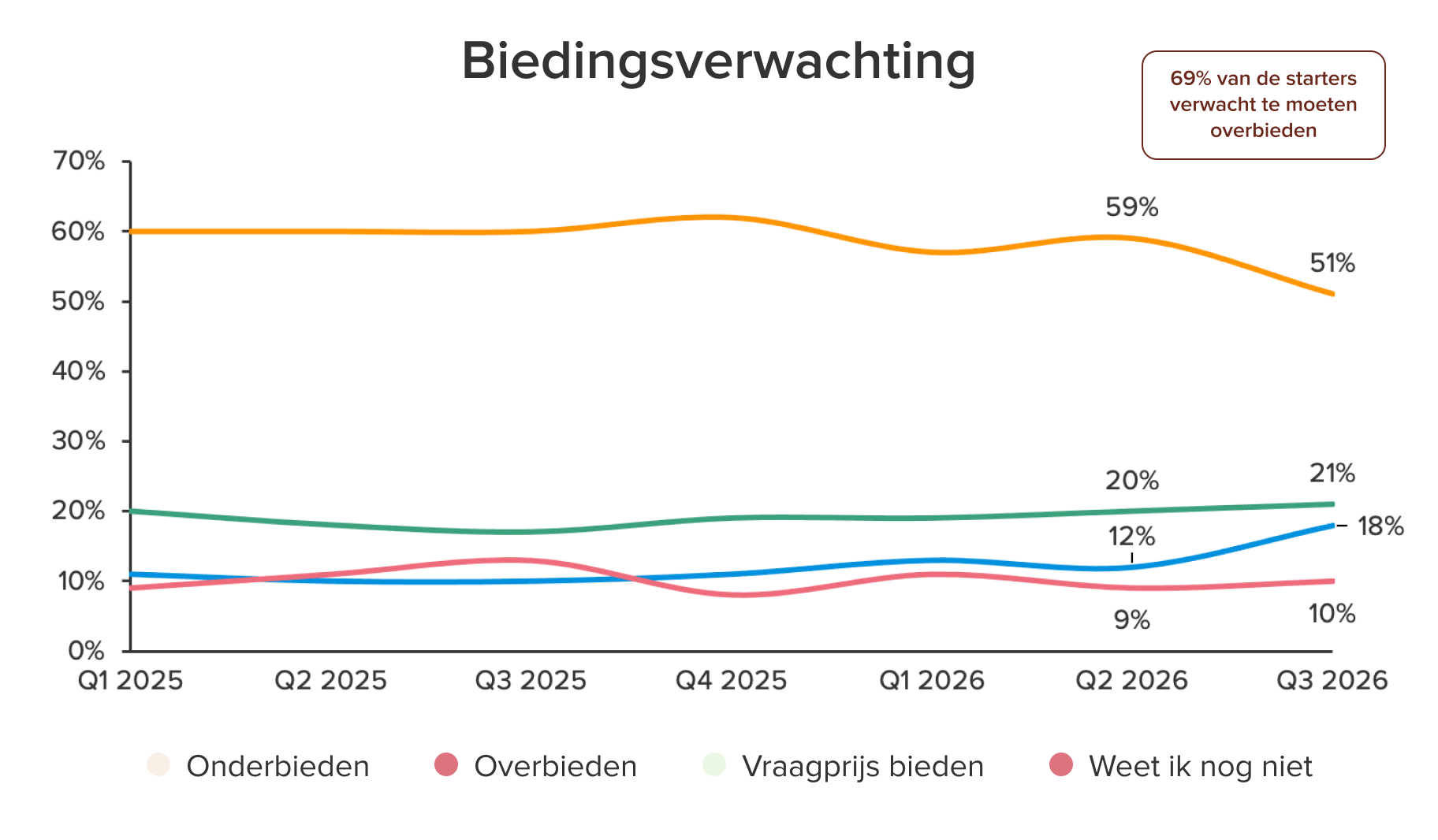 Funda Index - Derde kwartaal 2026 | Funda